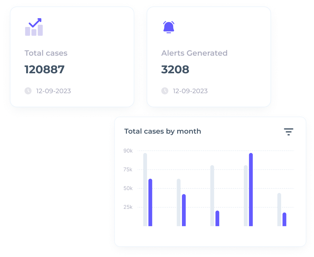 AML Watcher Case Management: 'Alerts Generated: 3208' as of 12-09-2023 and 'Total cases: 120887'. Monthly case graph displayed.