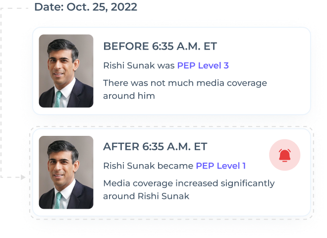 AML Watcher Ongoing Monitoring: Rishi Sunak's PEP Level changed from 3 to 1 on Oct. 25, 2022, with a notable increase in media coverage.