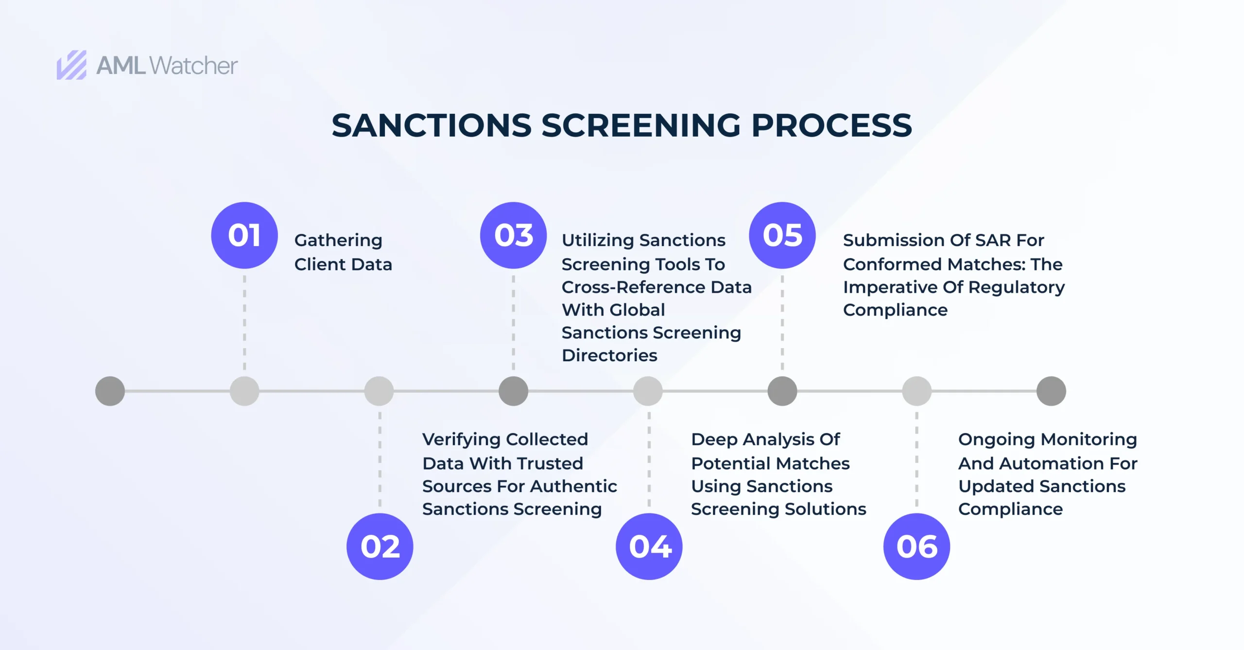 Sanctions Screening Process: Data Gathering, Verification, Cross-Referencing, Investigation, Documentation, Ongoing Monitoring