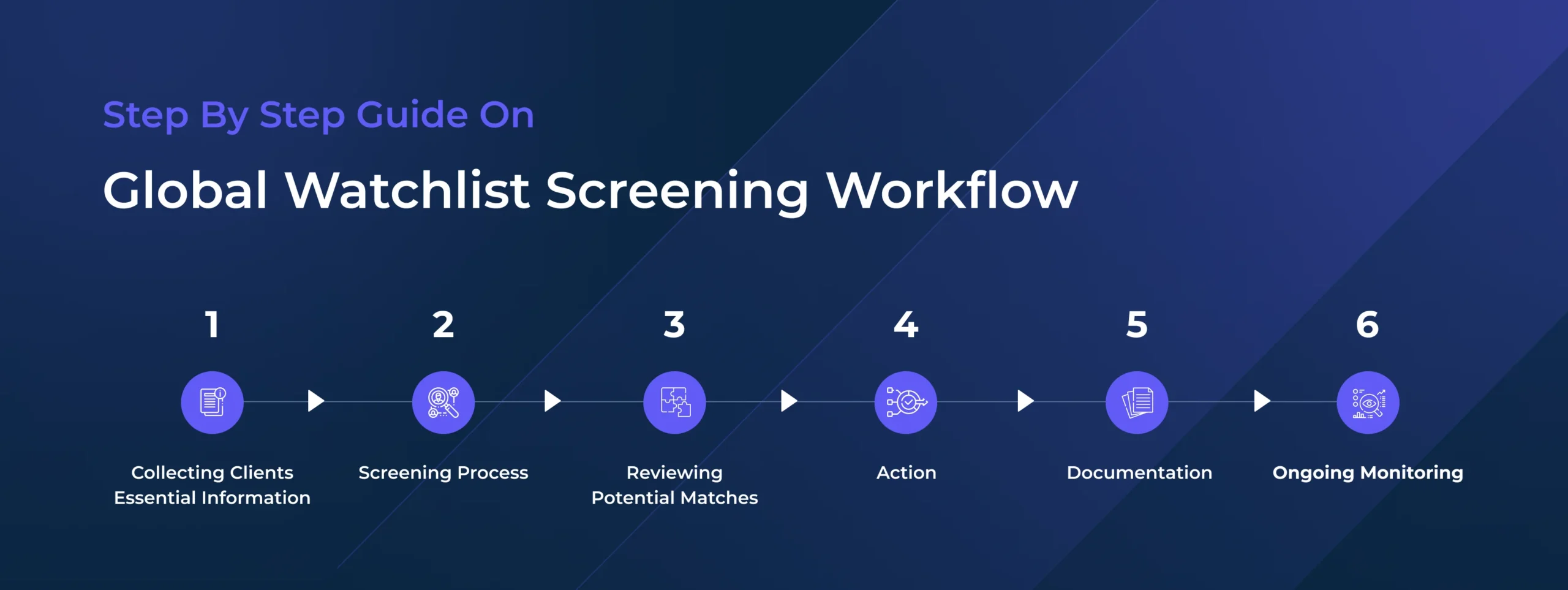 A six step process depicting global watchlist screening workflow 