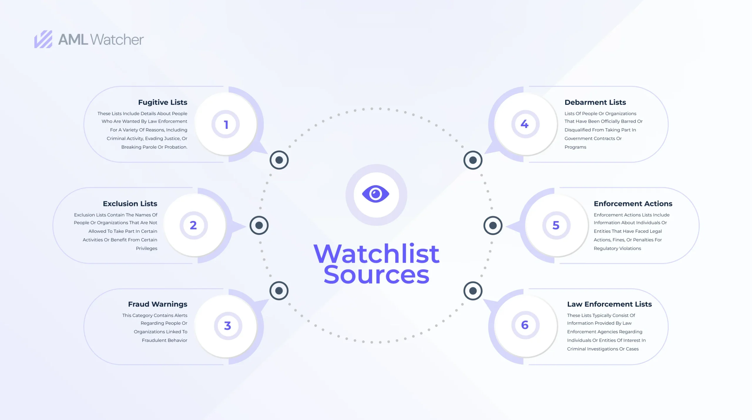 Six step list of the watchlist sources 