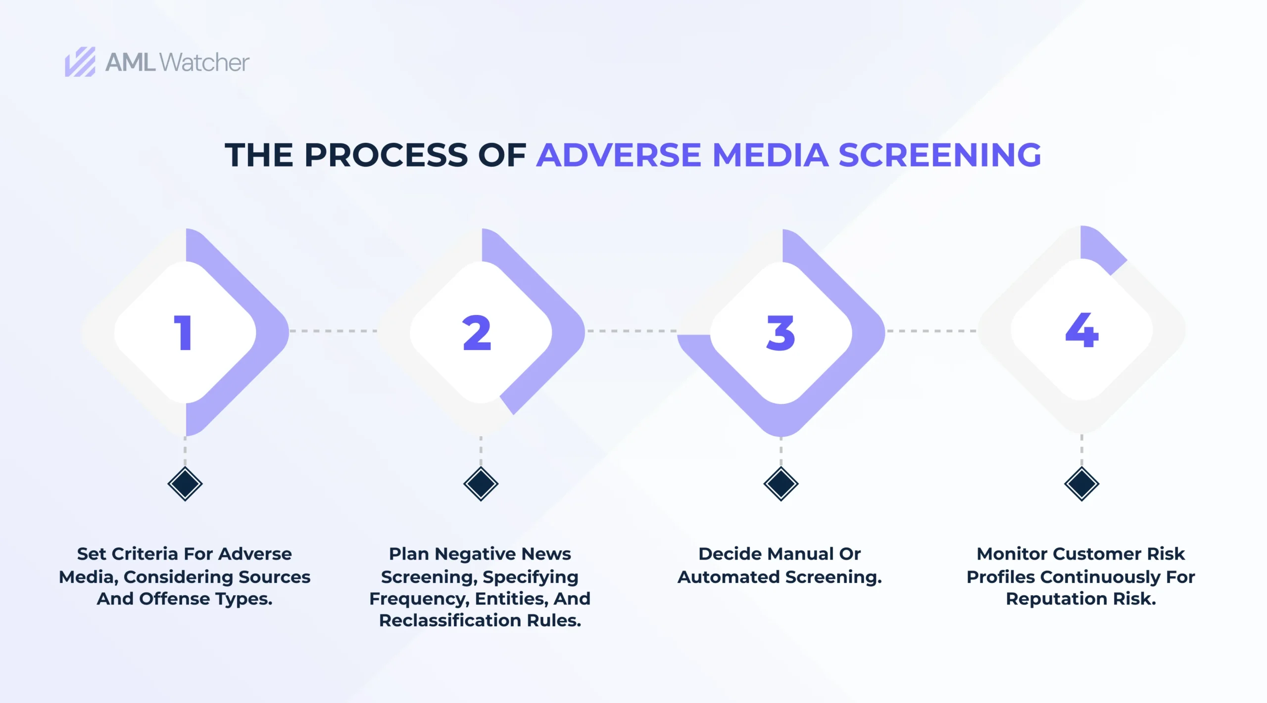  Steps for Effective Adverse Media Screening: Criteria, Planning, Automation, & Continuous Customer Risk Monitoring 