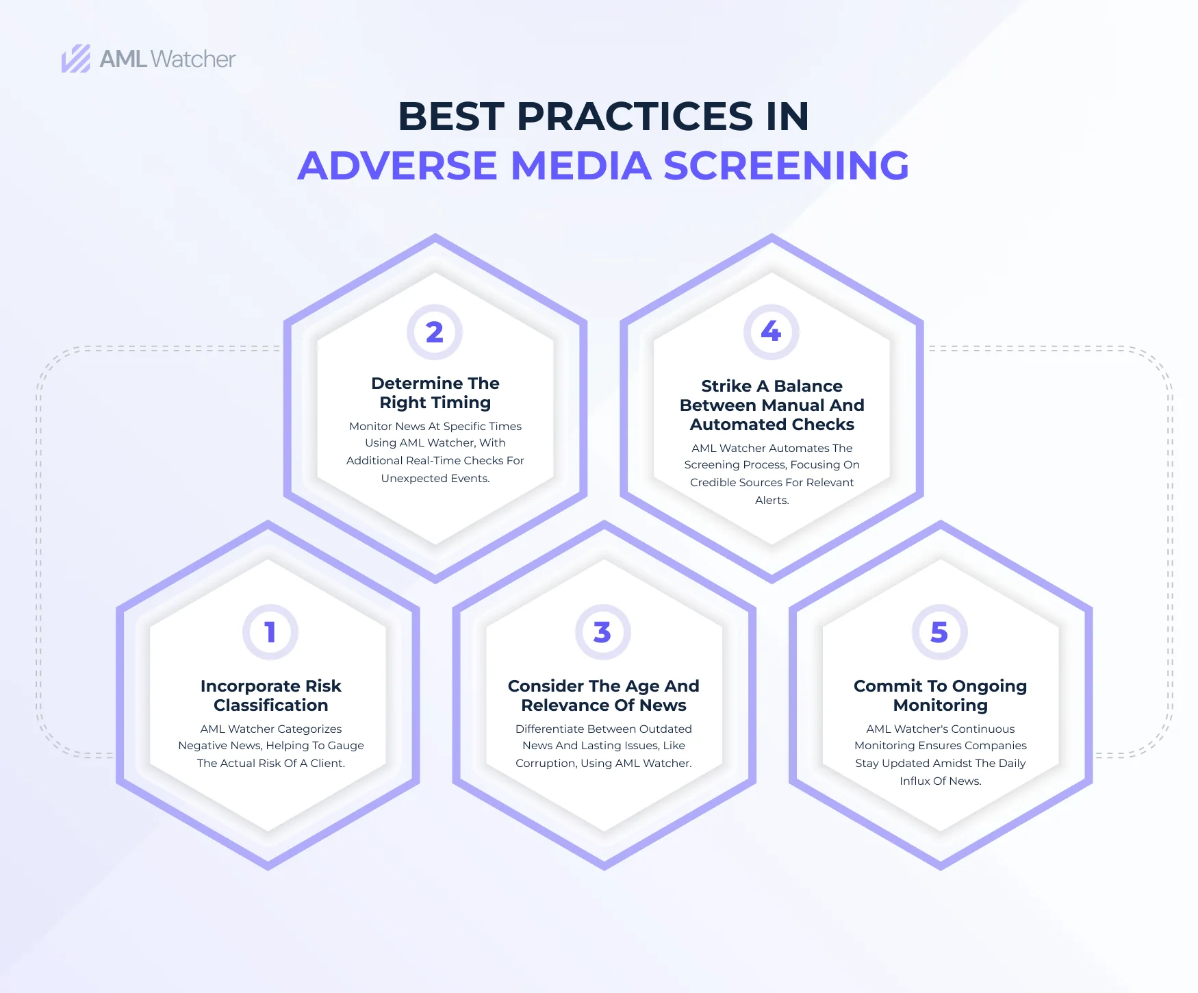 Effective Adverse Media Strategies: Timing, Automation, Risk Classification, Relevance, and Ongoing Monitoring with AML Watcher 