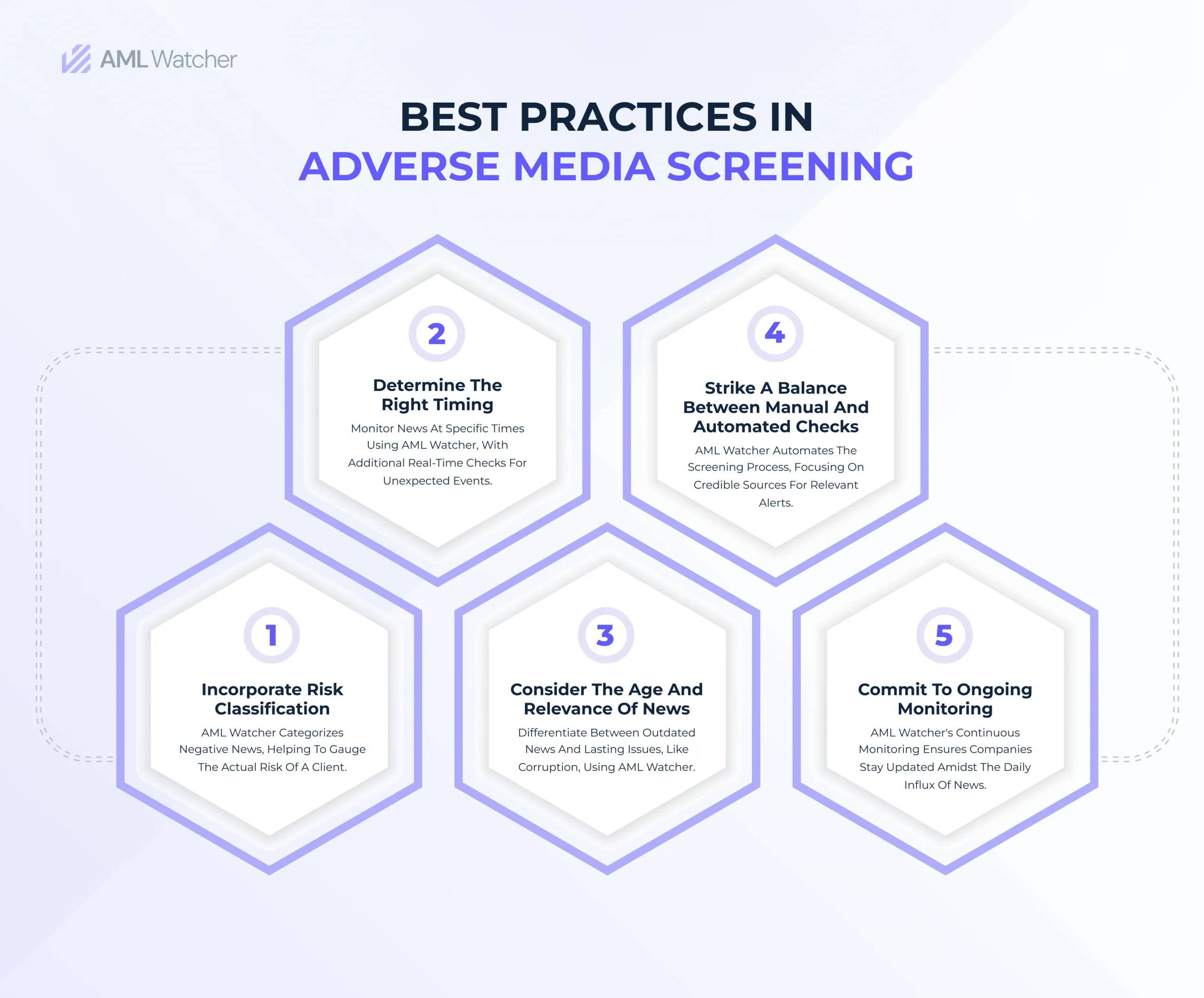 This image shows the best practices of the adverse media screening process. 