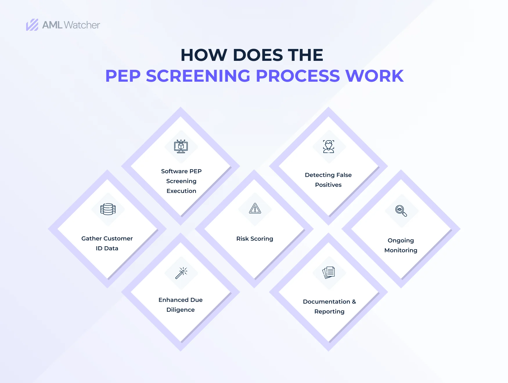 Infographic explaining How does the PEP Screening Process work