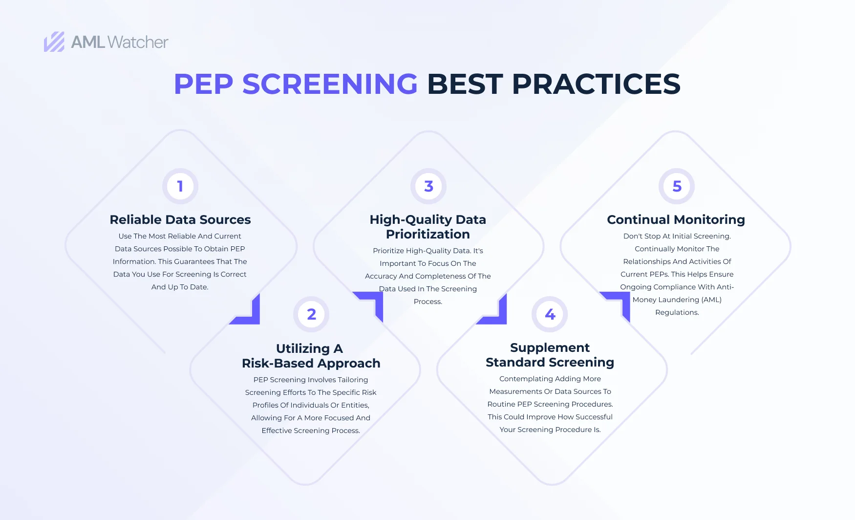  Infographic explaining the best practices that must be adopted in PEP screening 