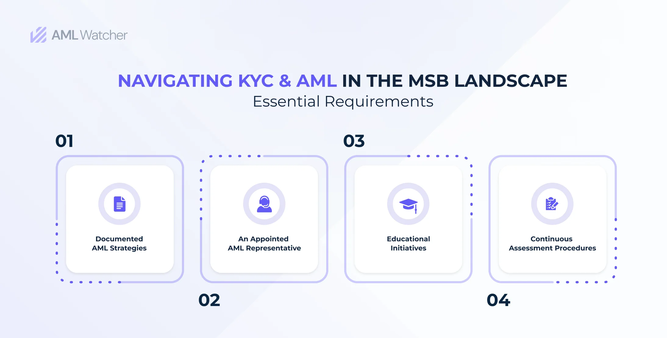 A four step process explaining KYC/AML requirements.