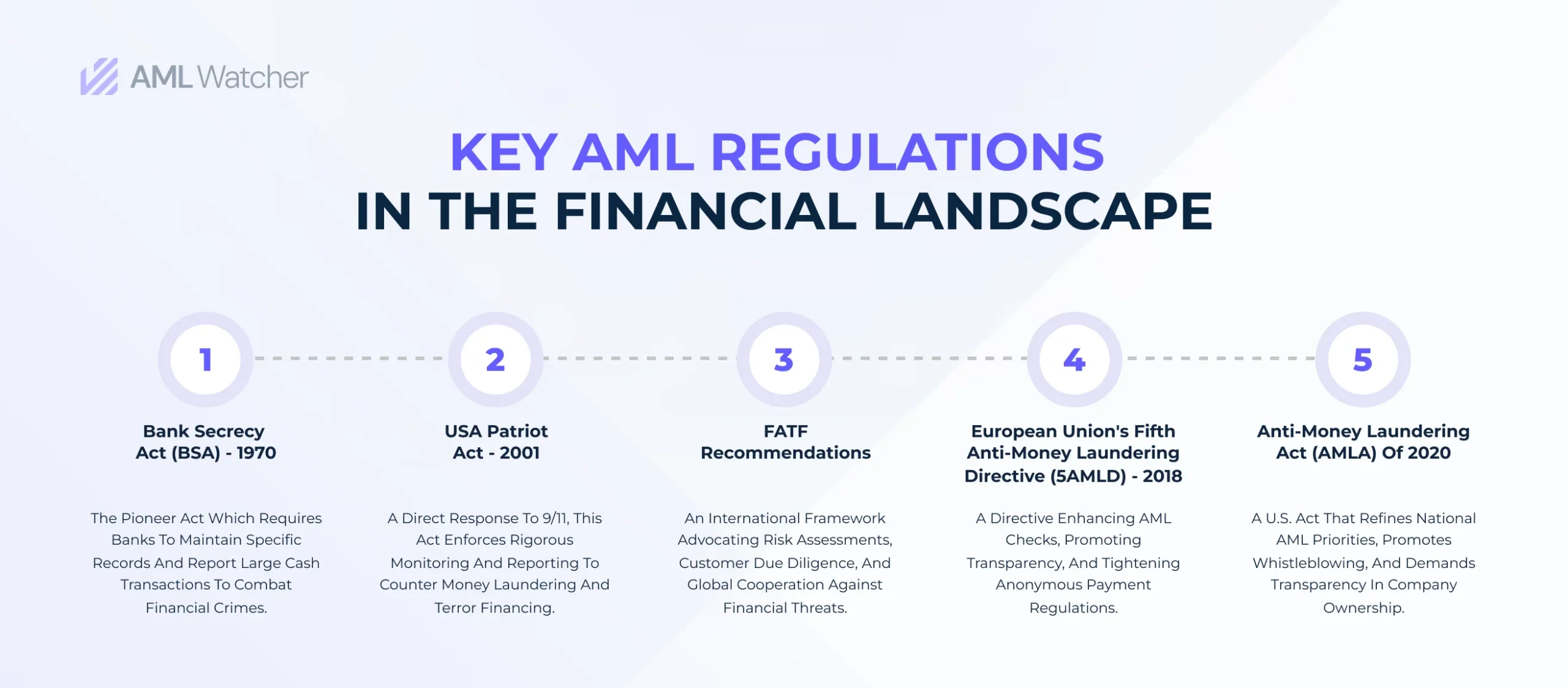 Key AML acts & guidelines: BSA (1970), Patriot Act (2001), FATF, 6AMLD (EU, 2020), & AMLA (U.S., 2020) shape global finance