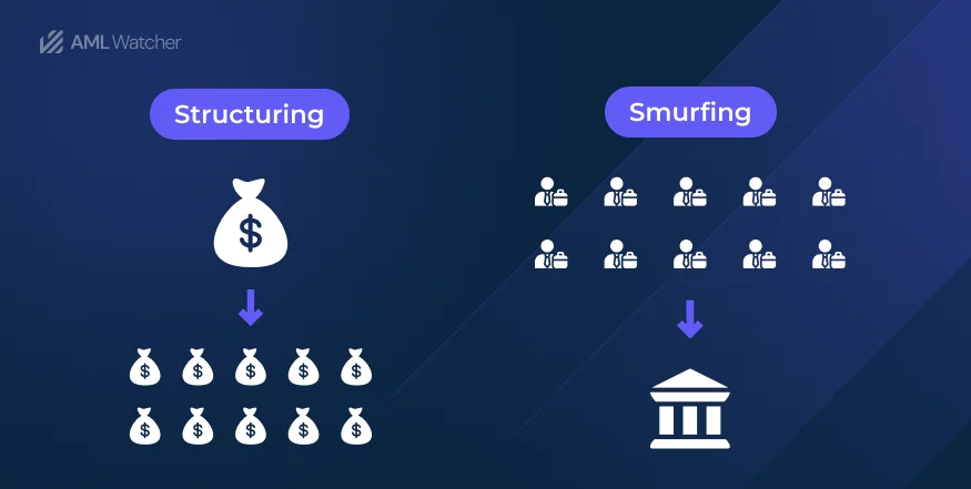 This infographic explains Smurfing and structuring that involves conducting multiple transactions below the reporting threshold.