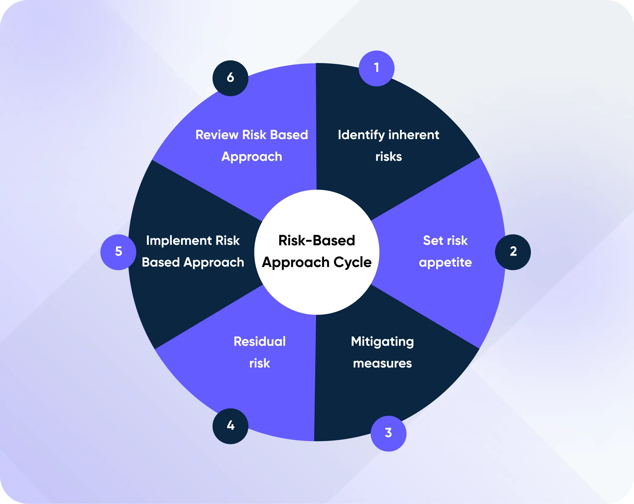  This image explains the process of Risk Based Approach Cycle 