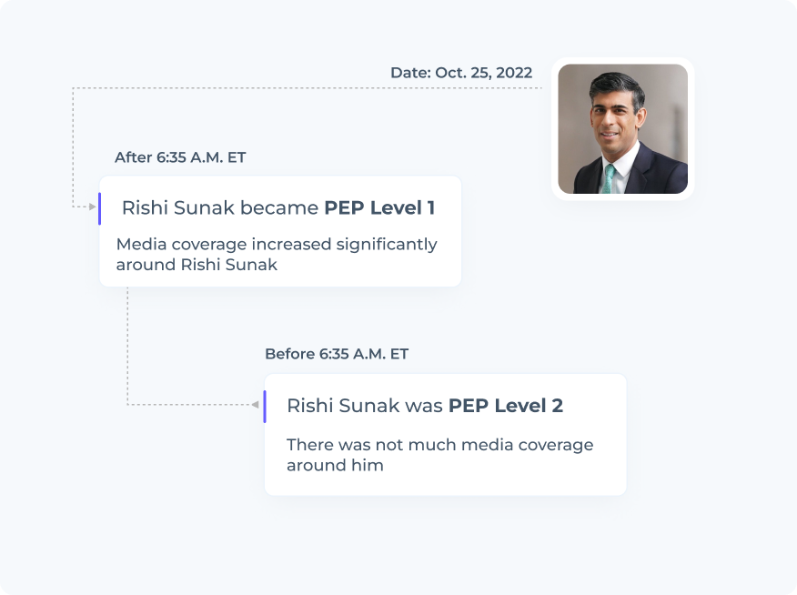 Flowchart of a change in PEP level of Rishi Sunak from level 2 to level 1
