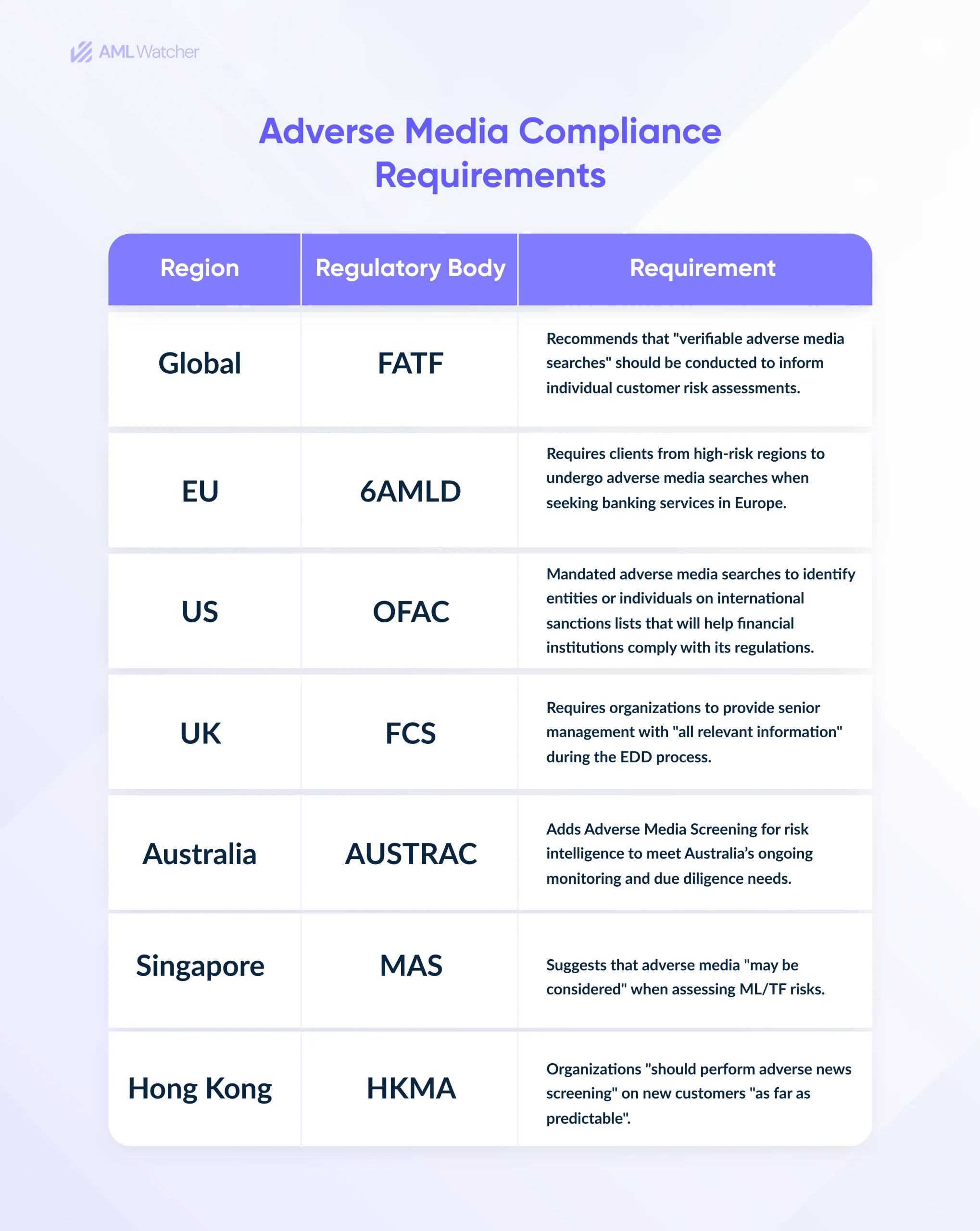 This image shows the importance of global regulations on Adverse media screening. 