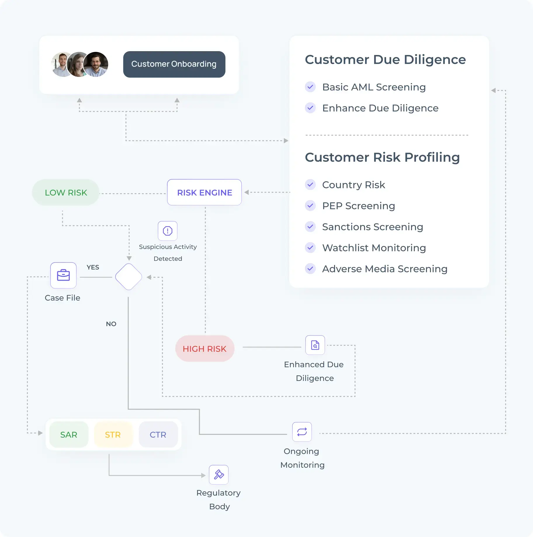 Flowchart of customer onboarding using sanction screening with different paths for high and low risk 