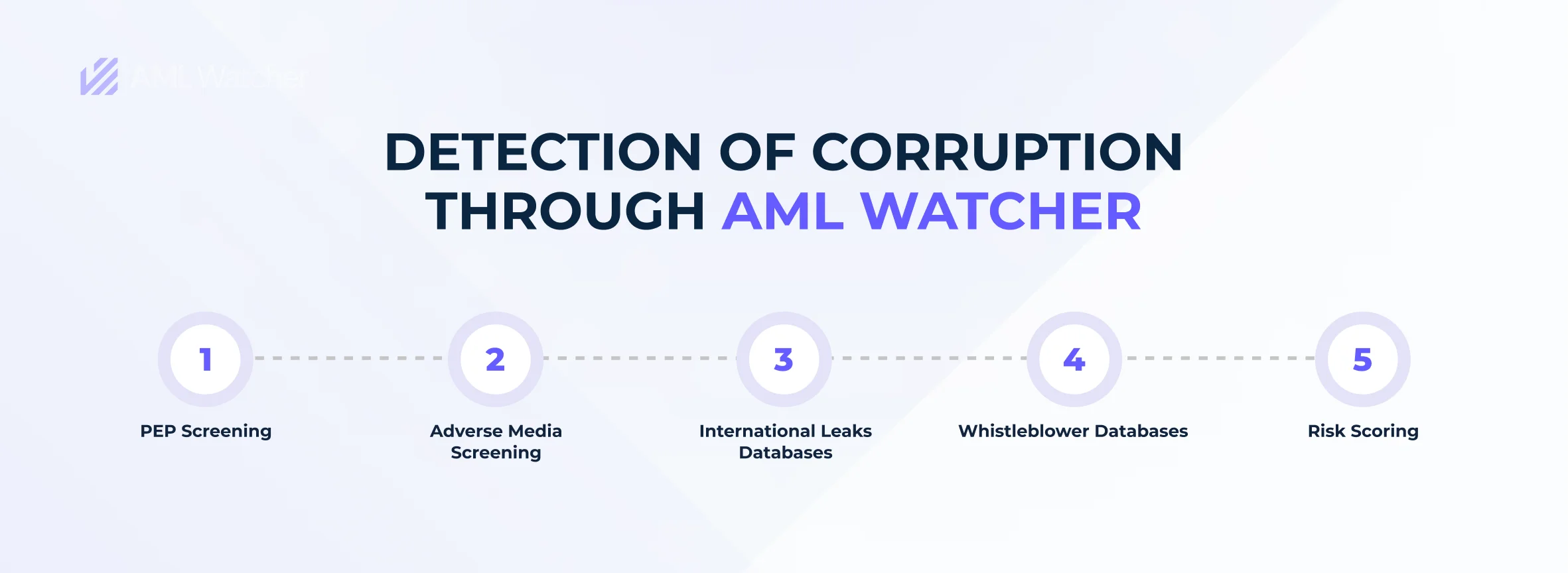 Infographic explains steps involved in the Detection of Corruption through AML Watcher
