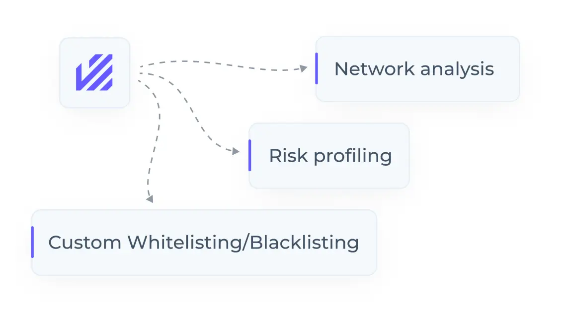 AML Watcher Due Diligence offers Custom Whitelisting/Blacklisting, Risk profiling and Network Analysis