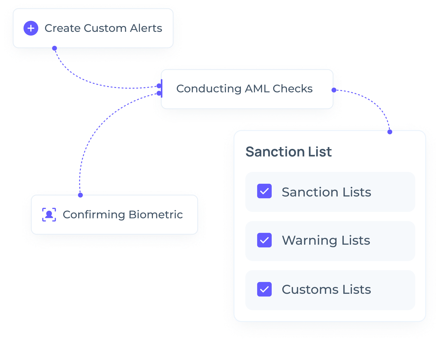 Flow diagram depicting AML checks against Sanctions list using custom alerts and biometric screening