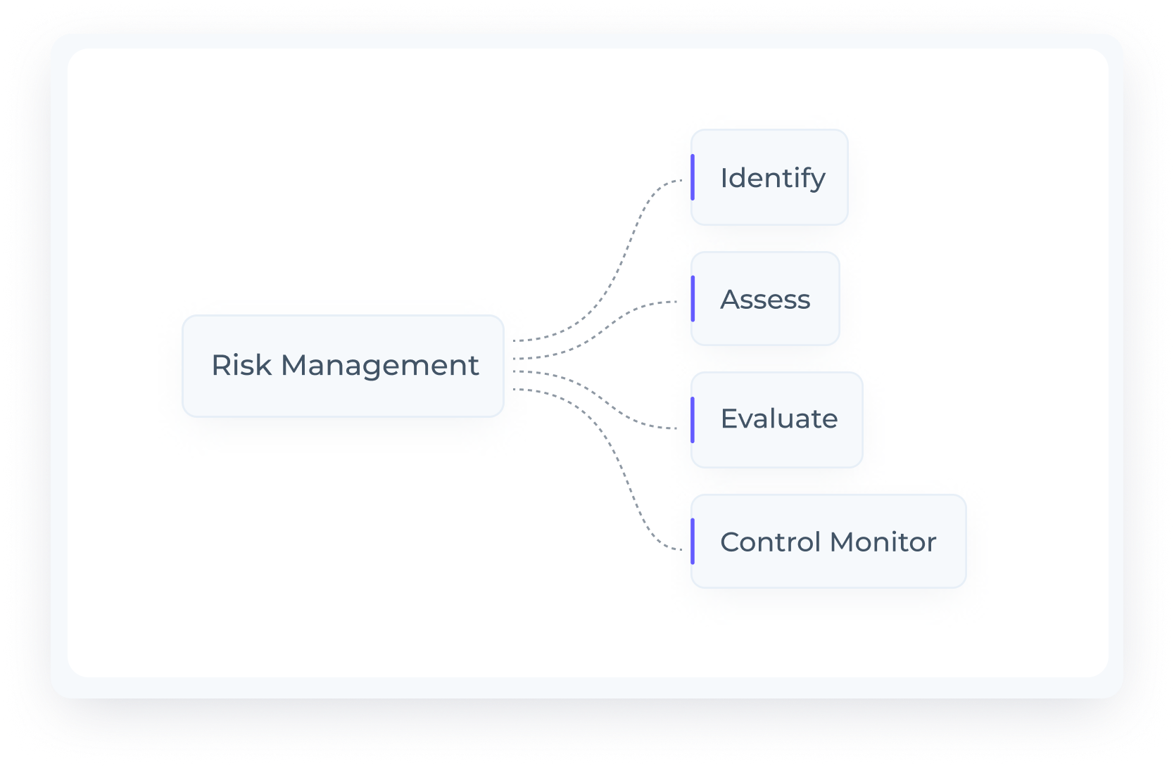 Visual guide depicting process of risk management