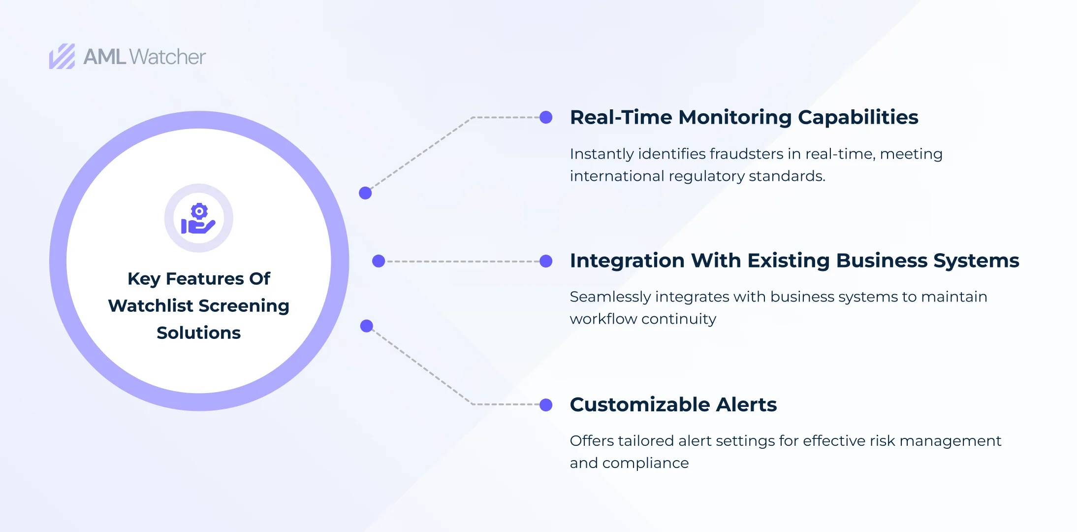 Underlying important features of the watchlist monitoring service that form the crux of protecting businesses against threats.