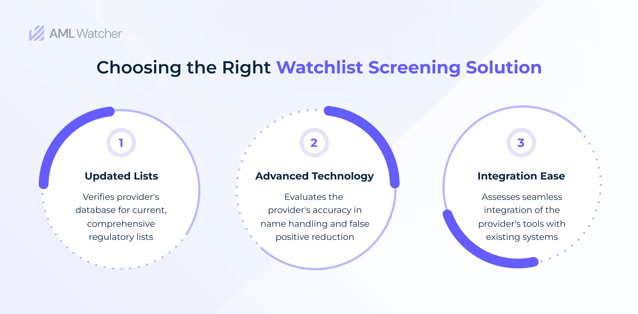 When selecting a watchlist screening provider, it is extremely essential to consider several key factors to ensure security. 