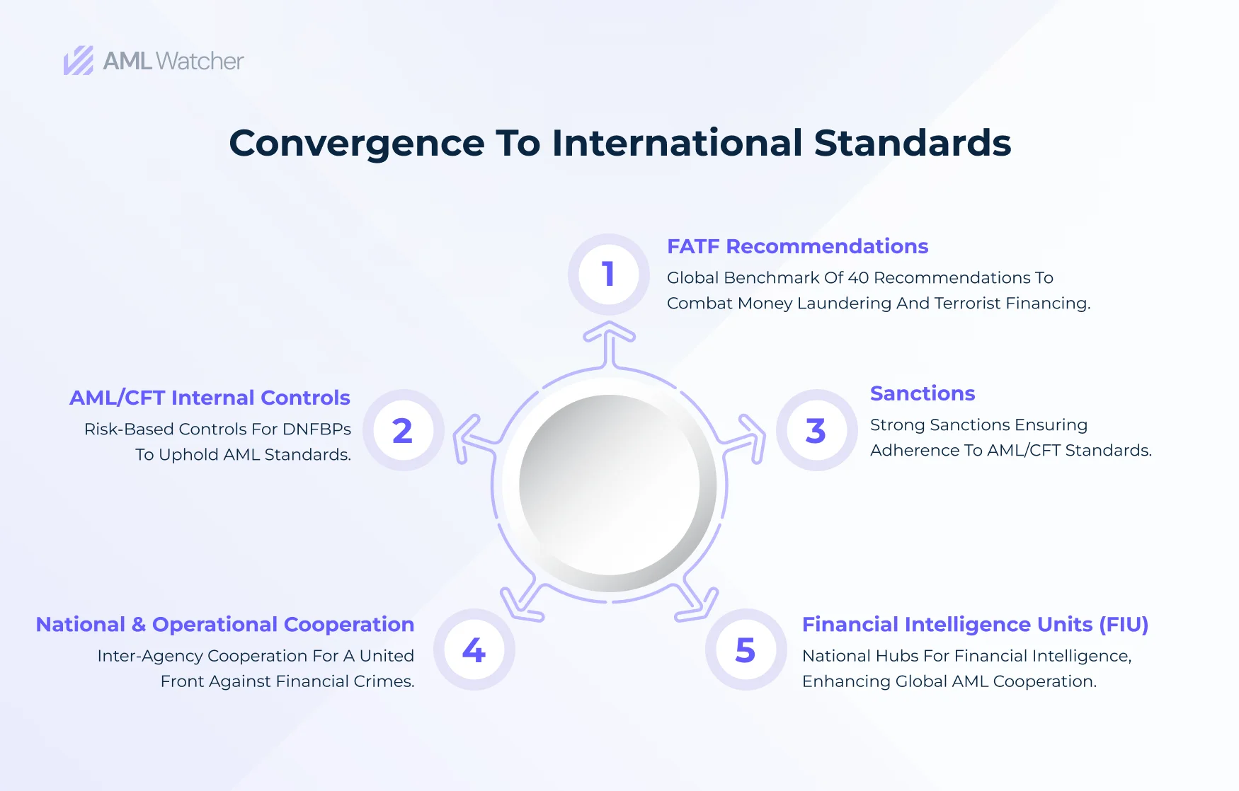 Convergence to International Standards: