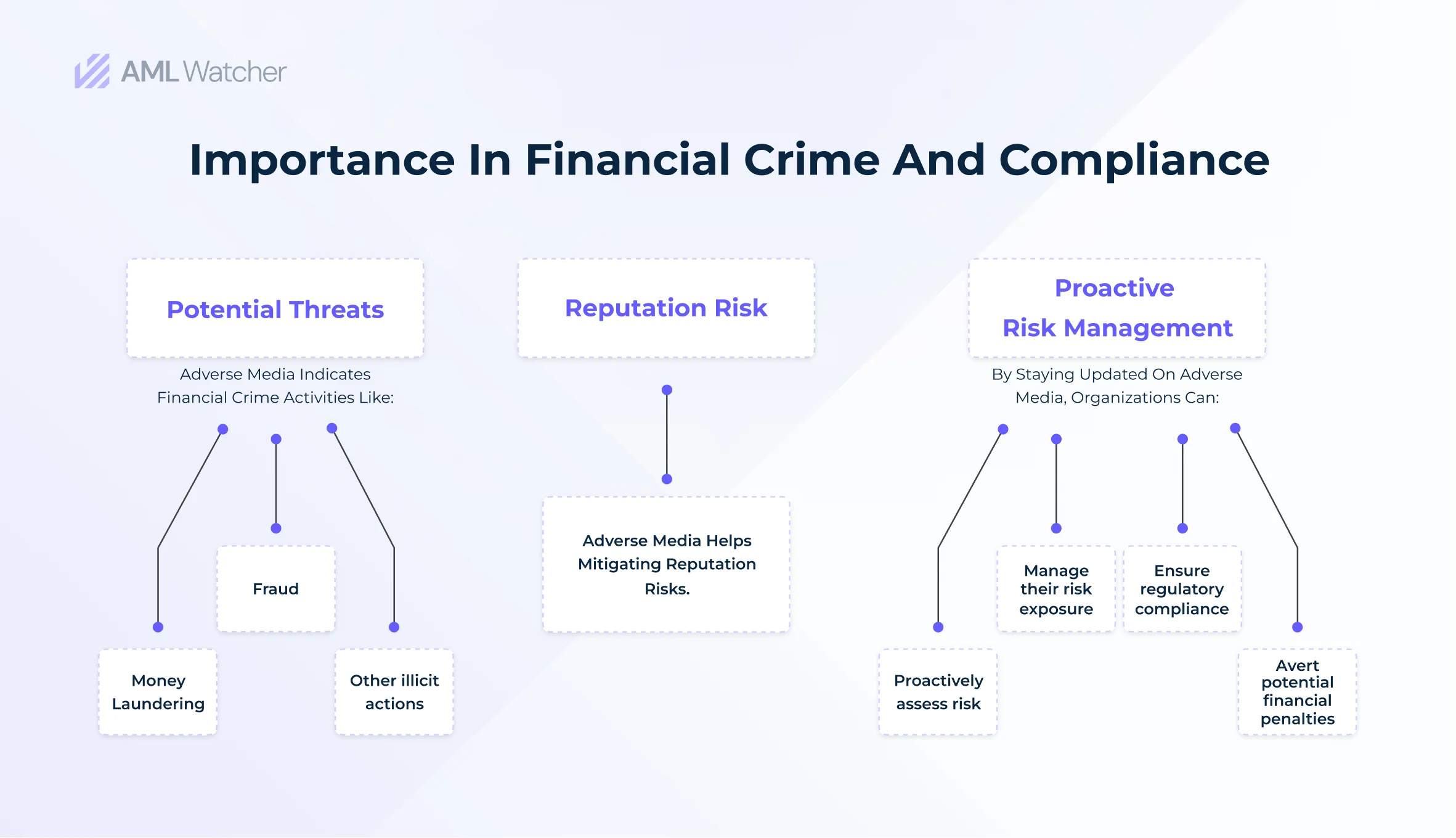 Given infographic depicts the significance in financial crime and compliance.
