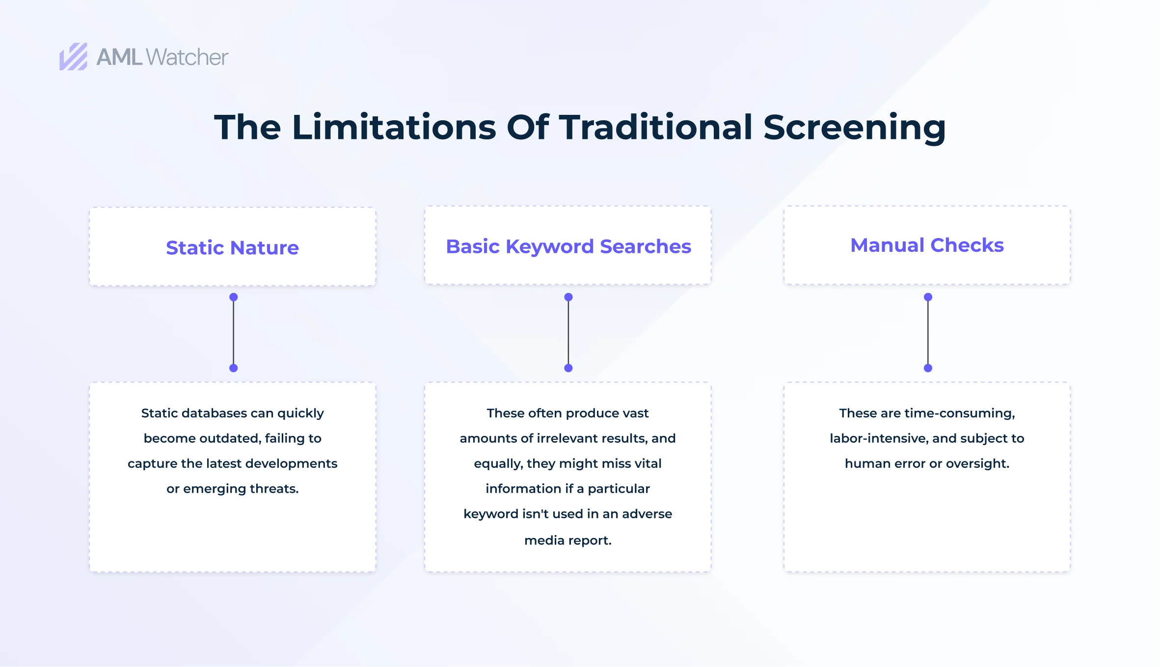 Given infographic explaining the limitations of traditional screening. 