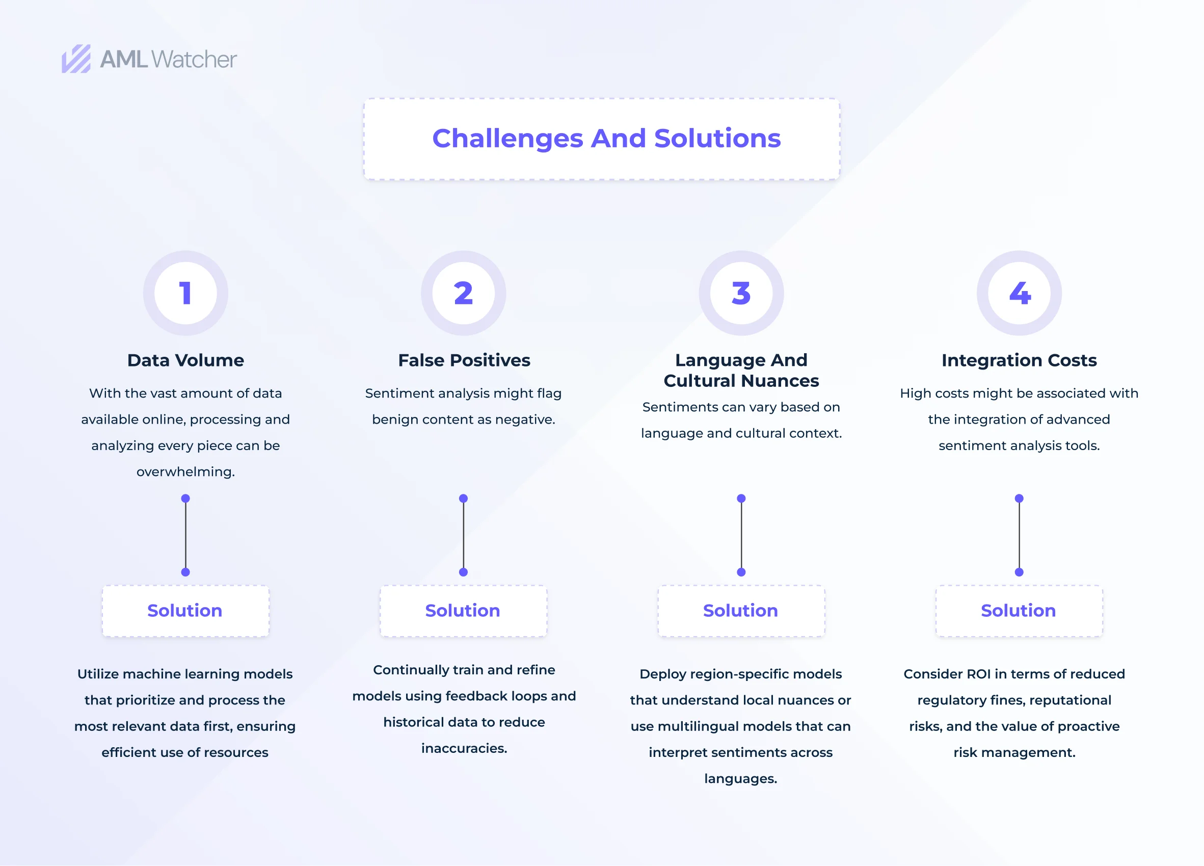 Given infographic is explaining the challenges and solutions. 