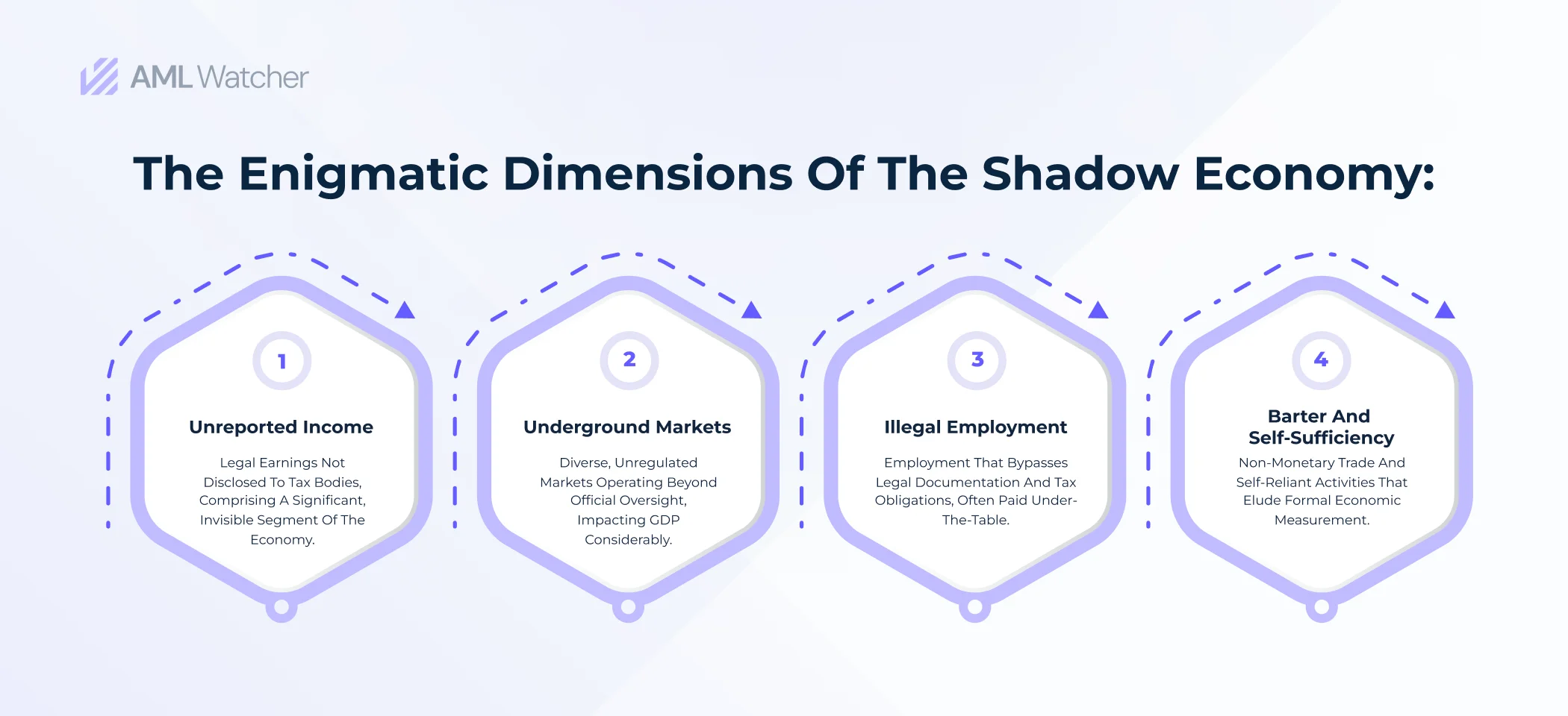 Explore the shadow economy's hidden segments: unreported income, illicit markets, illegal employment, and self-sufficiency. 