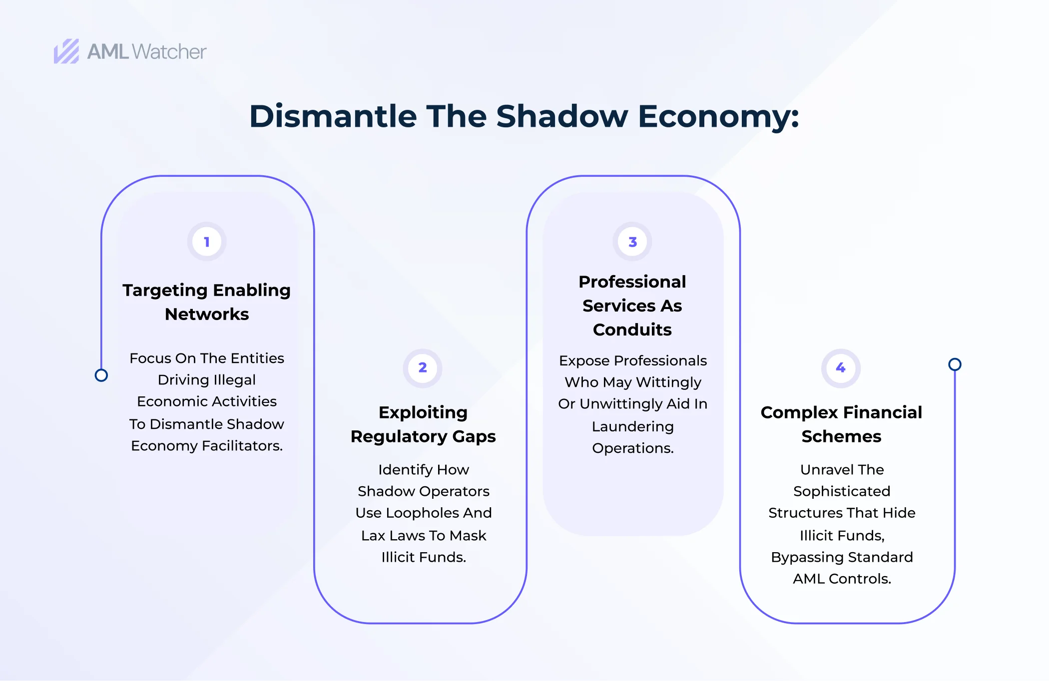 Dismantle the shadow economy: Target enablers, seal gaps, expose the professionals who are acting as perpetrators and the schemes. 