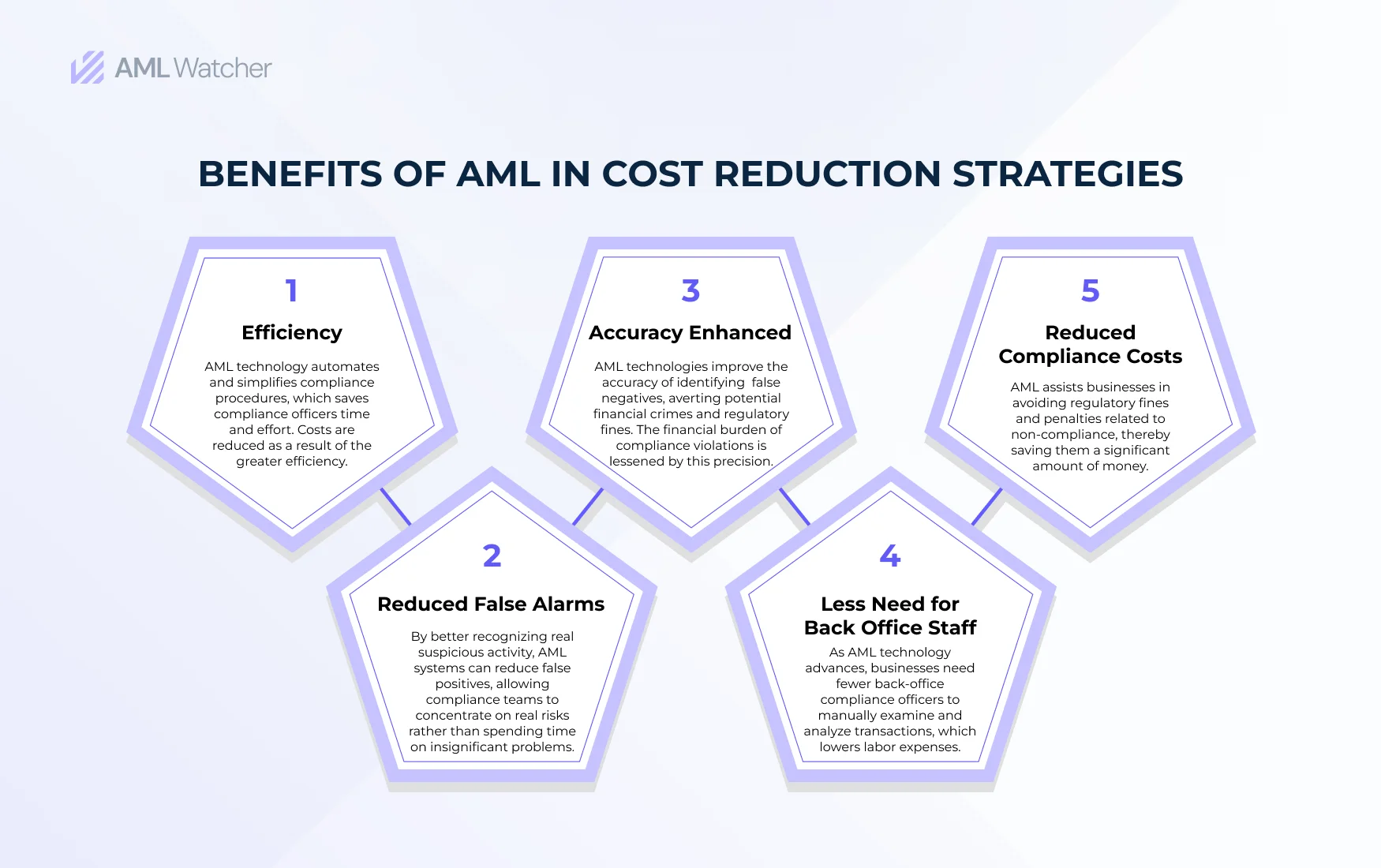Image illustrating 5 Benefits of AML in Cost Reduction Strategies
