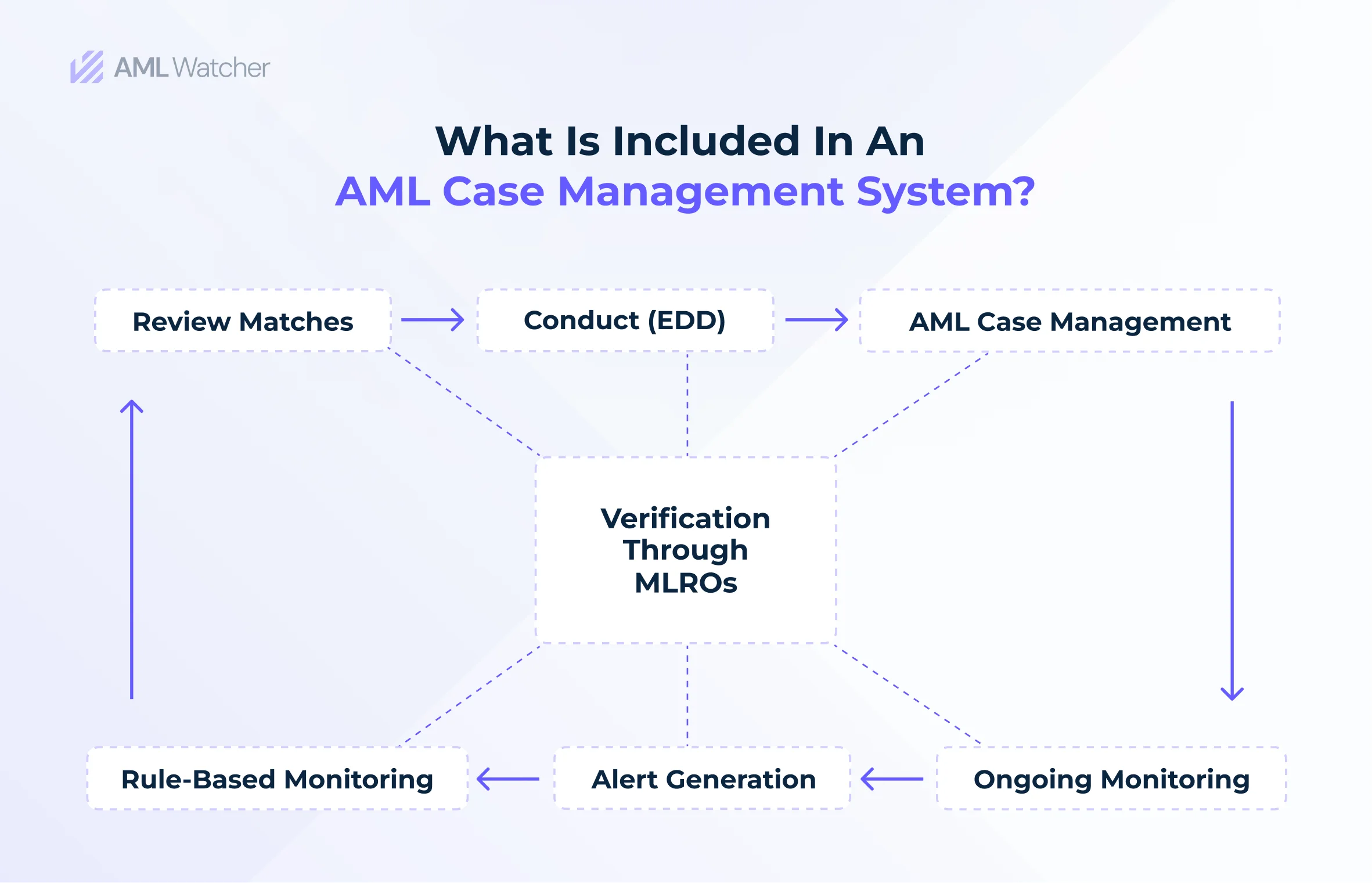 What is Included in an AML Case Management System?
