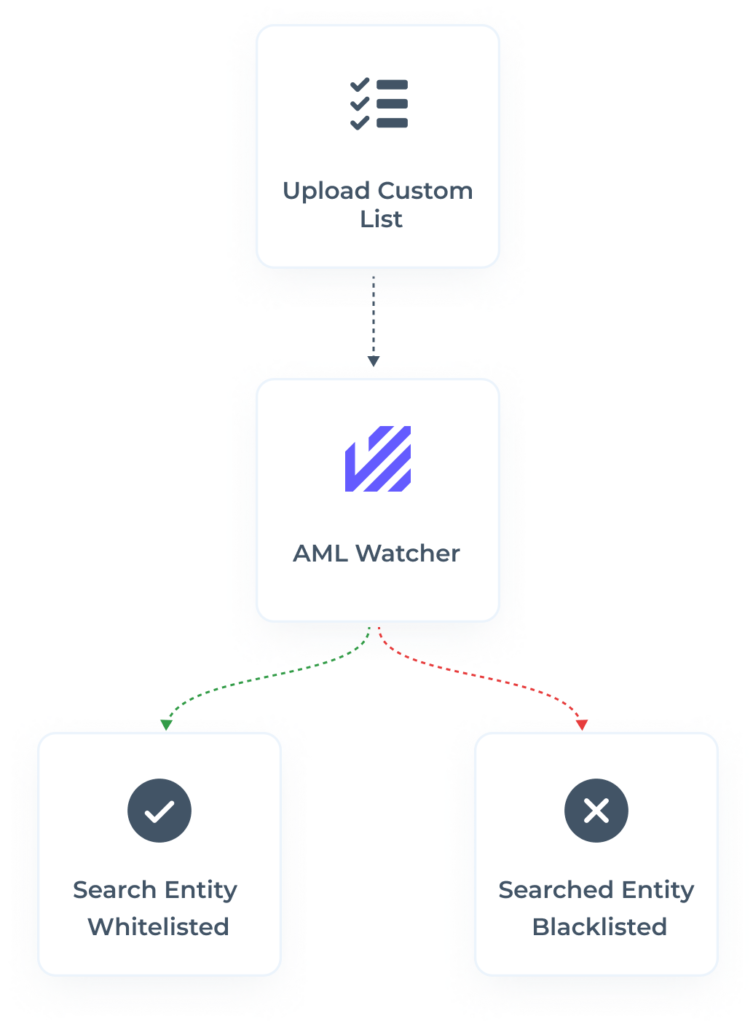 Whitelisting Examples Pioneer of Custom Whitelisting and Blacklisting - AML Watcher