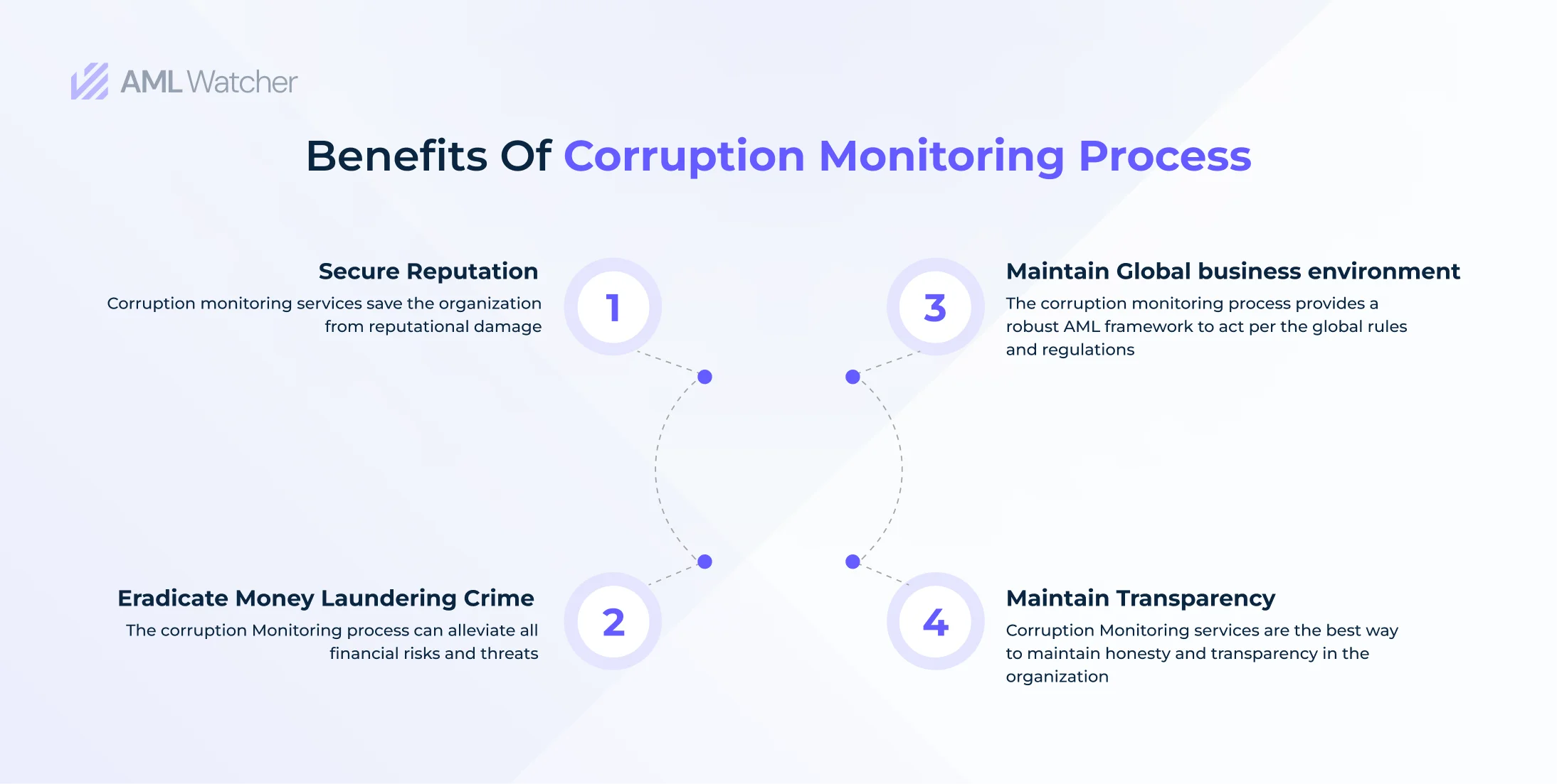 The Corruption Monitoring process provides a shield to a large number of organizations. 