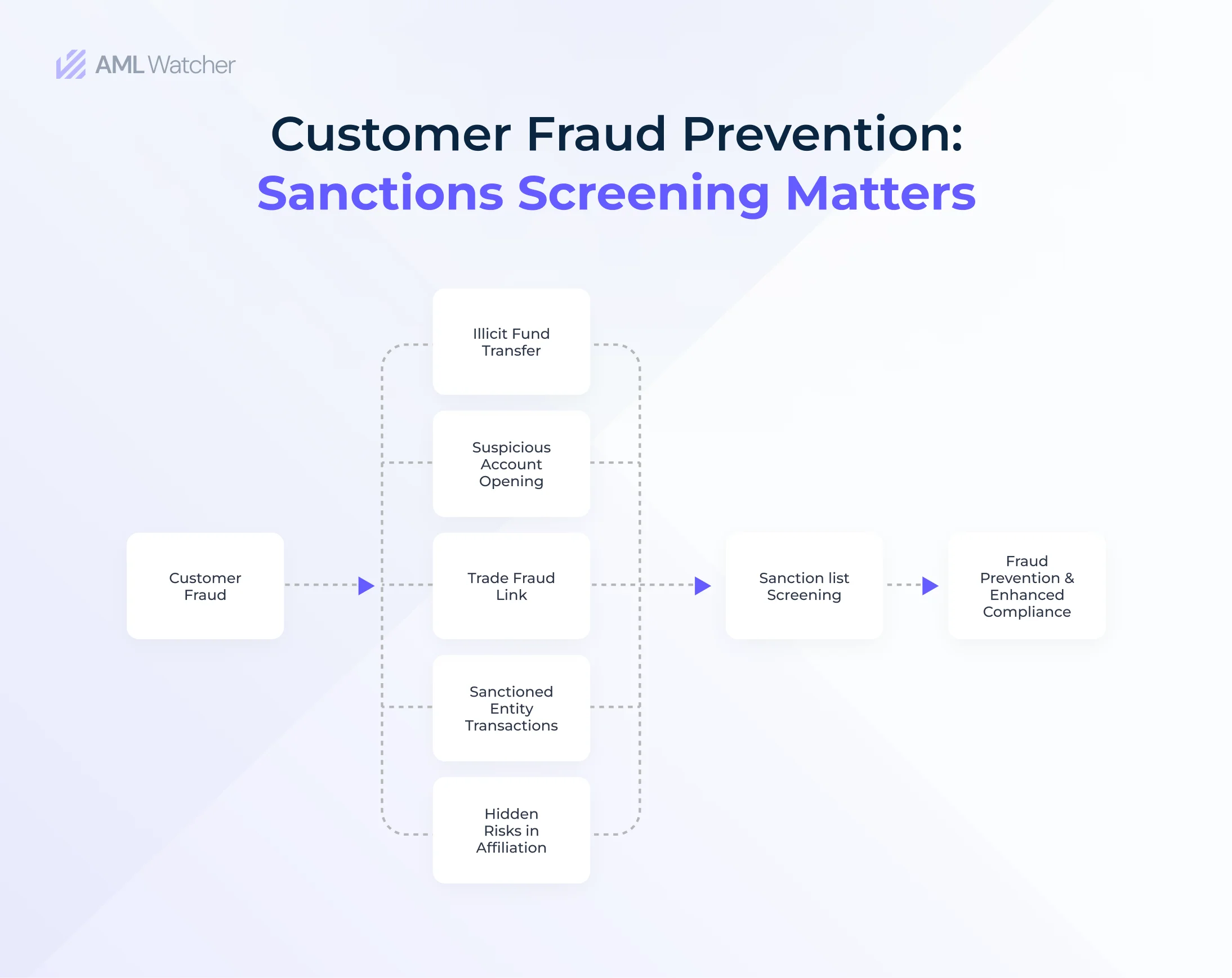 A pictorial understanding of potential customer frauds and how sanction screening helps to mitigate them.