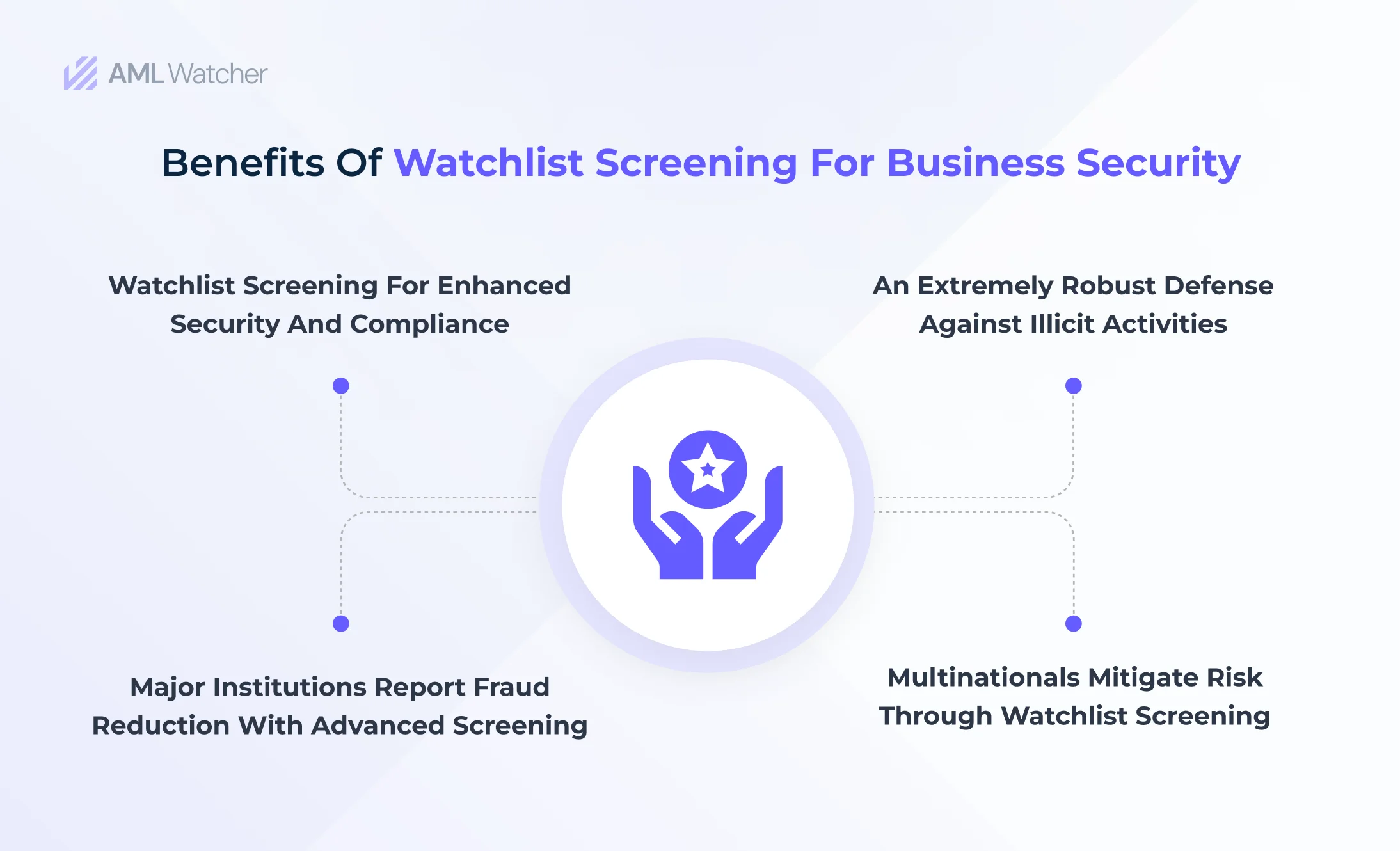 Watchlist screening has a myriad of benefits when it comes to safeguarding the system and ensuring safe customer onboarding.