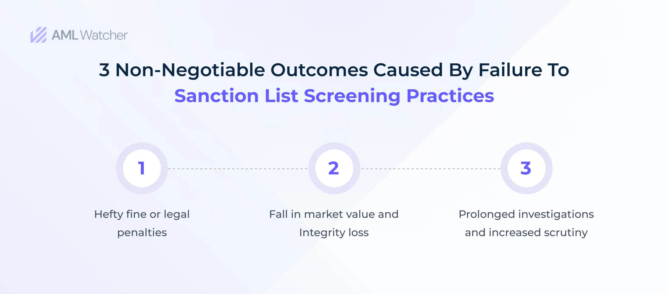 3 Non Negotiable outcomes caused by failure to sanction list screening practices