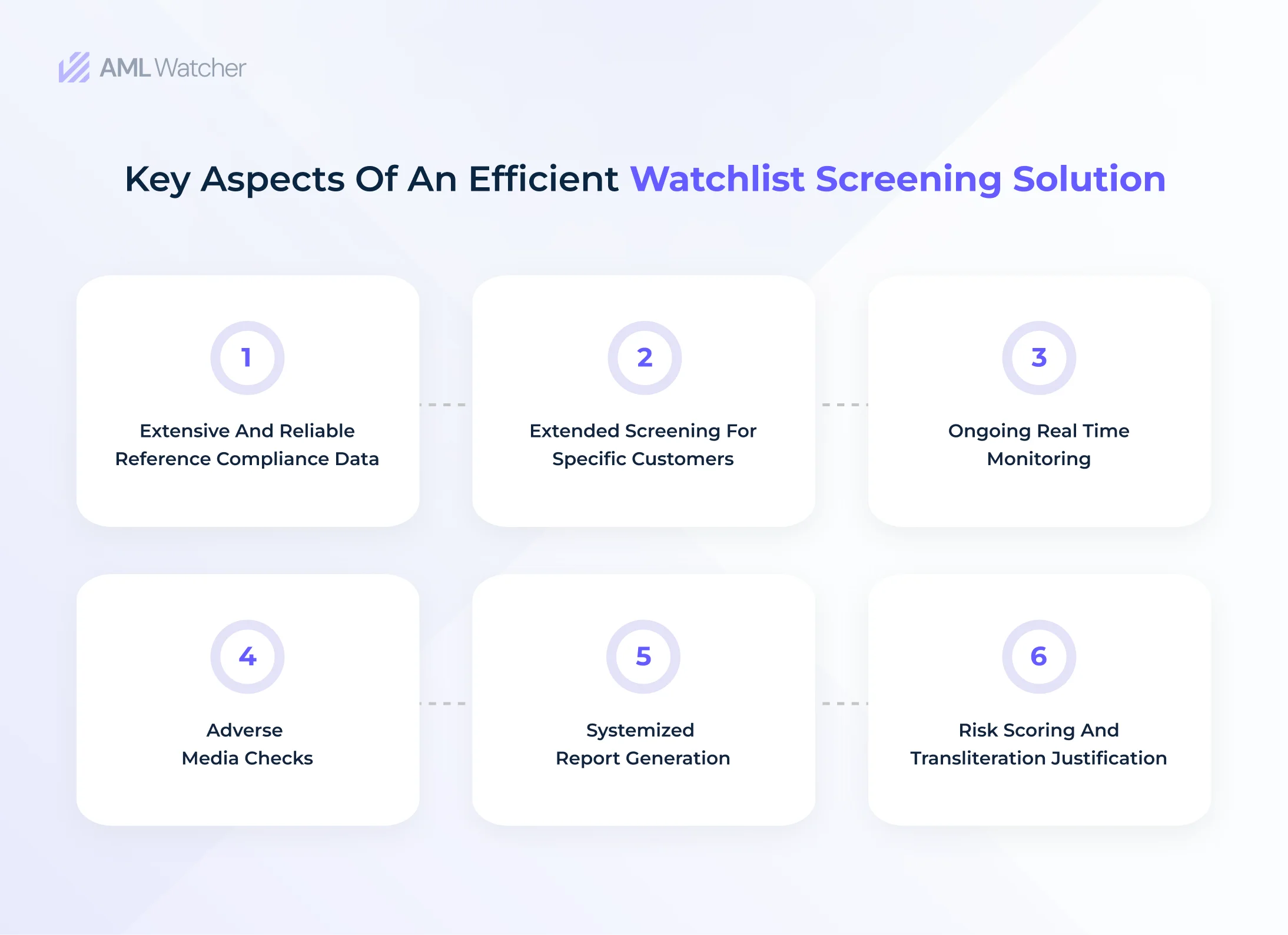 A comprehensive list of features a robust watchlist screening solution possess including ongoing real time monitoring, reliable reference data, etc.