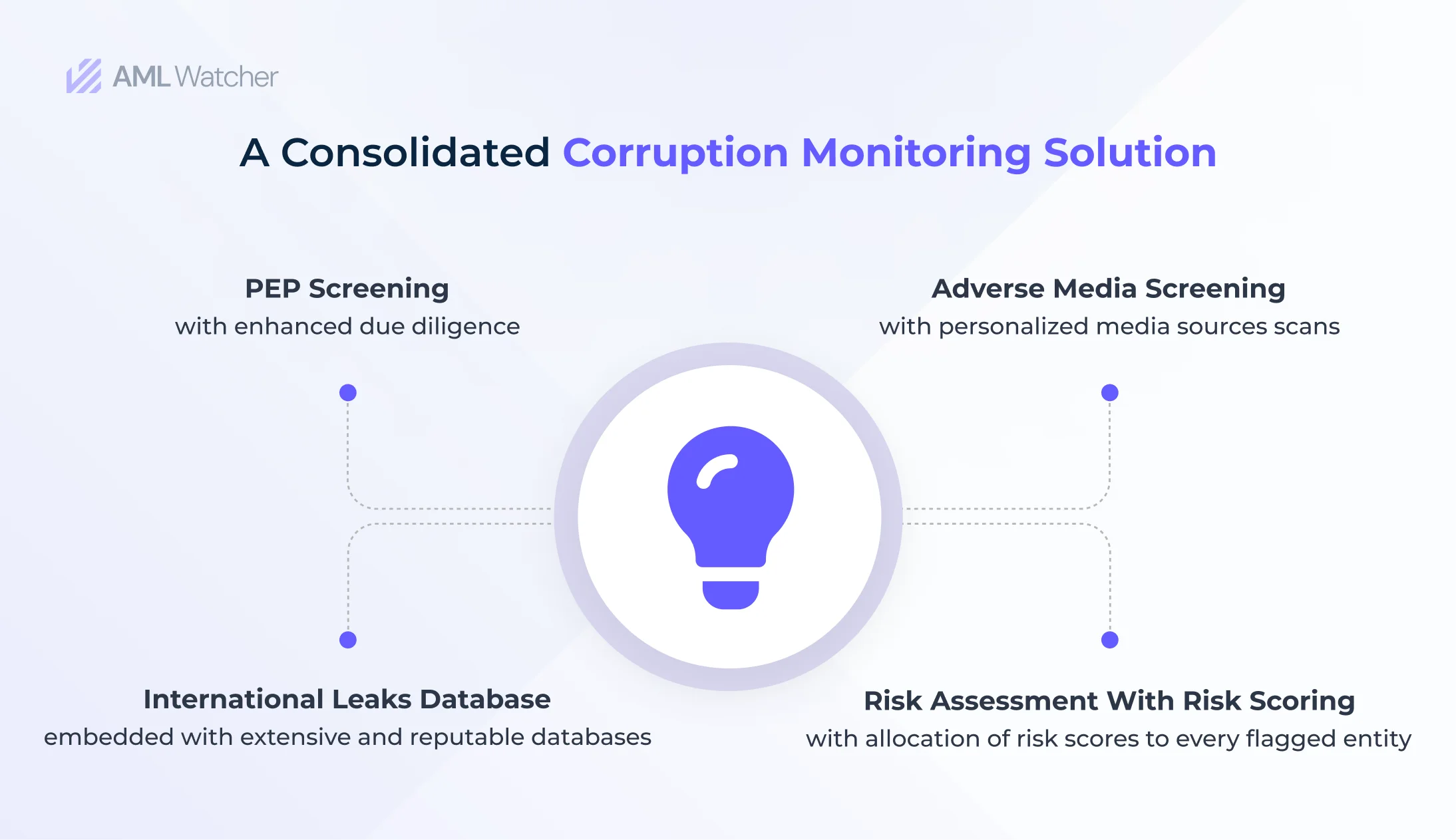 A comprehensive representation of the components of a robust corruption monitoring solution crucial to meet the gaps within a regulatory framework.