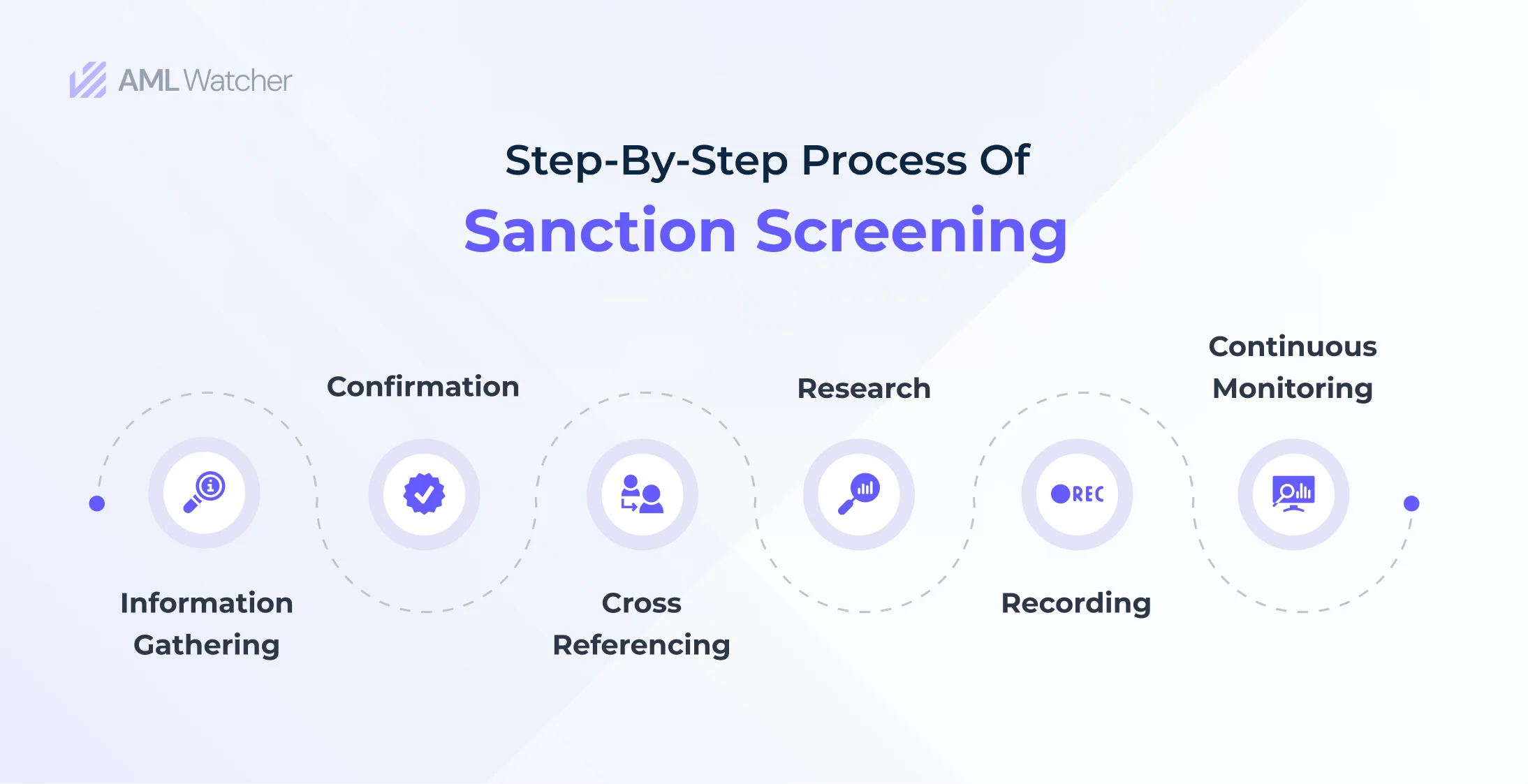 Infographic depicting six main stages of the process of sanction screening