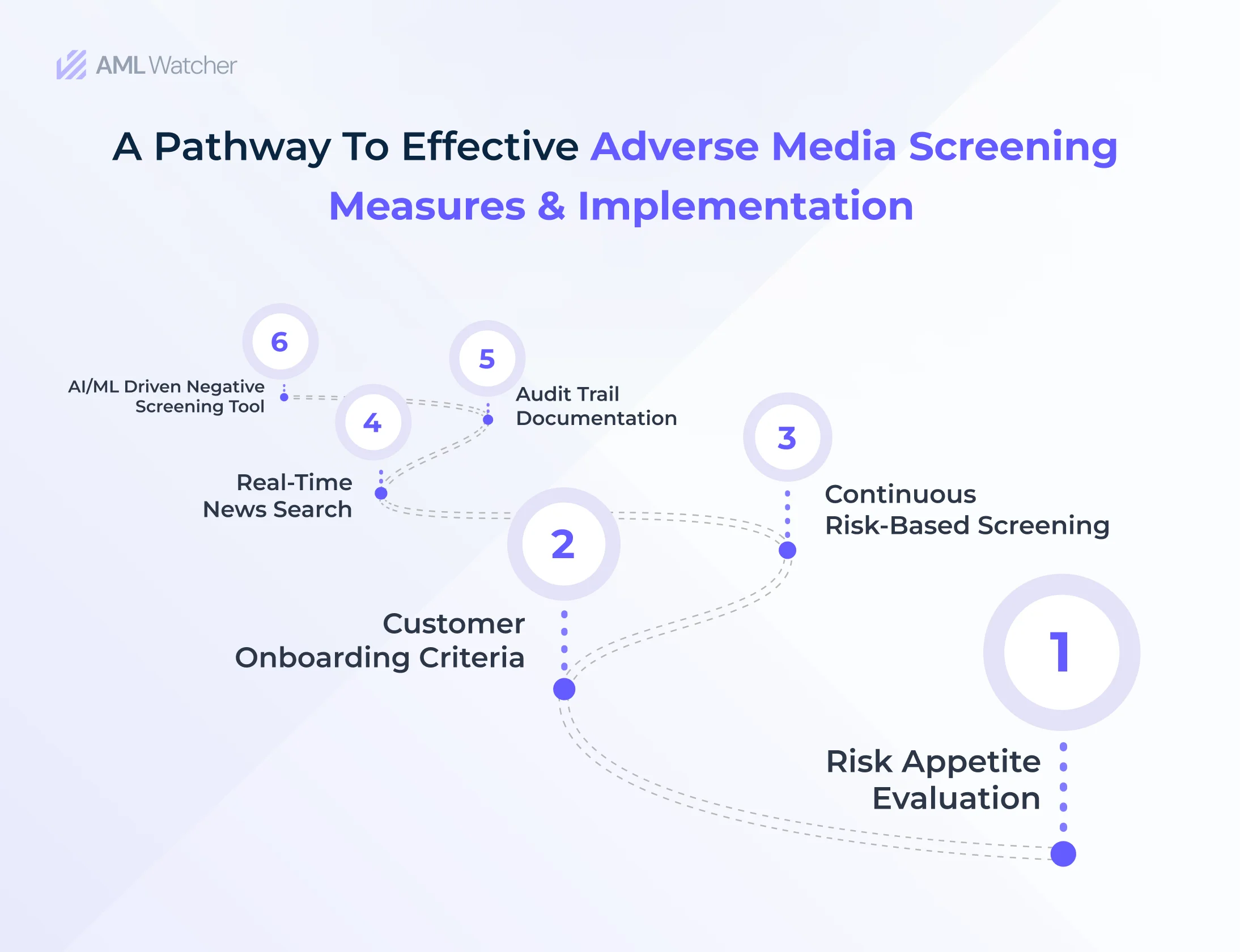 A brief visual representation of adverse screening guidelines and measures motivated by the FATF guidelines.