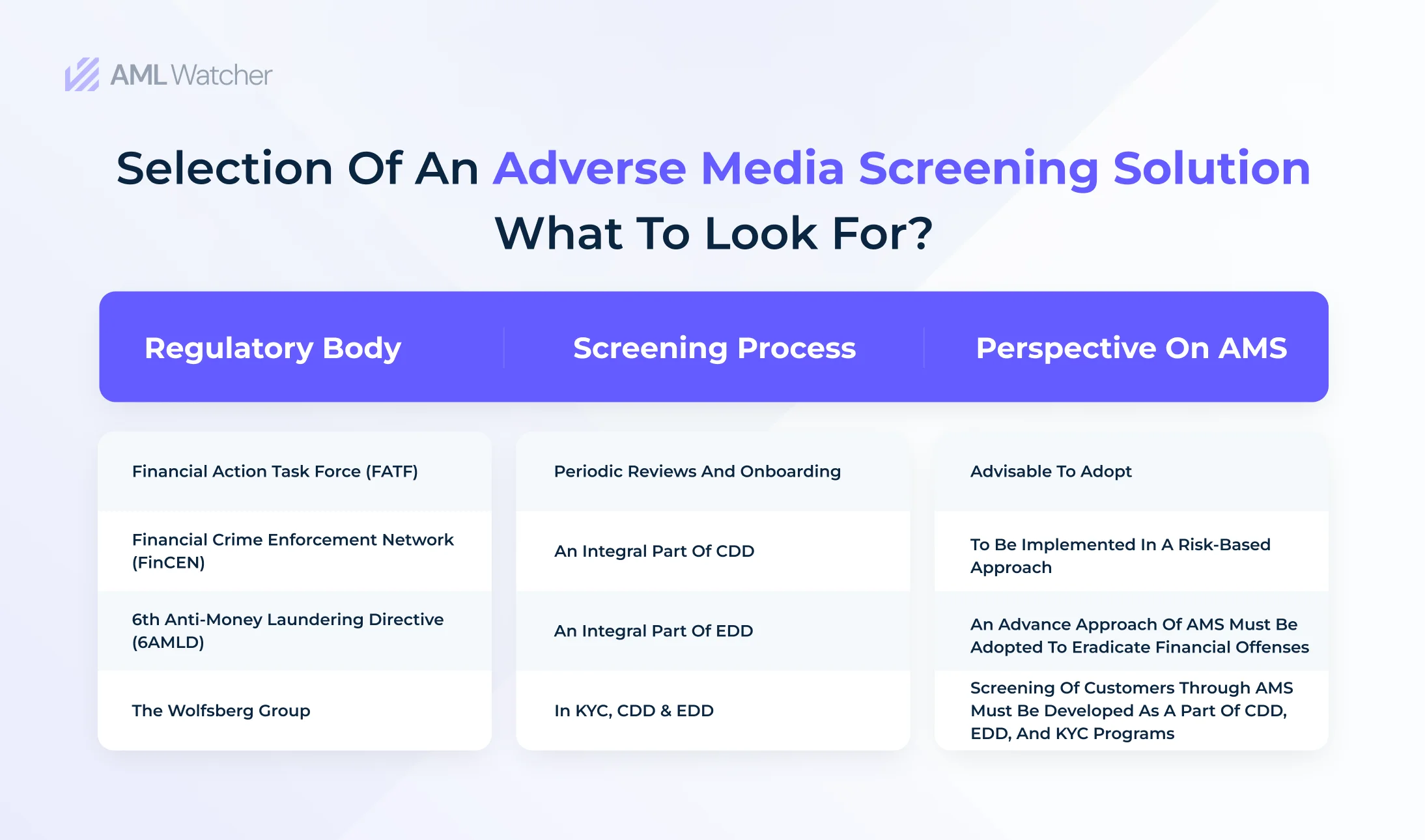 The regulatory bodies and their enforcement on implementing adverse media screening as a part of AML measures