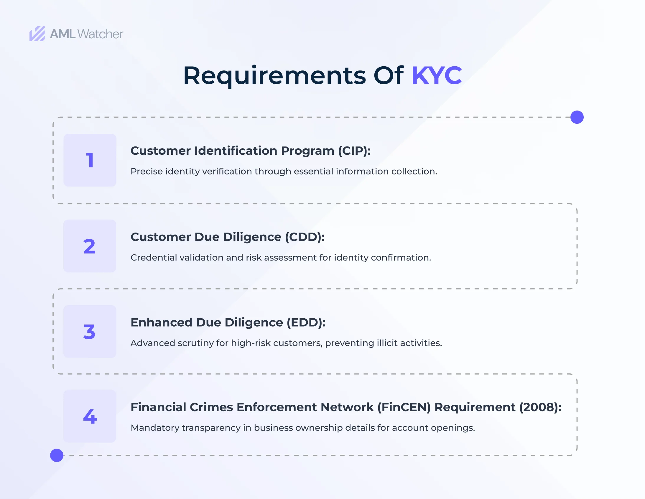 Requirement of kyc 