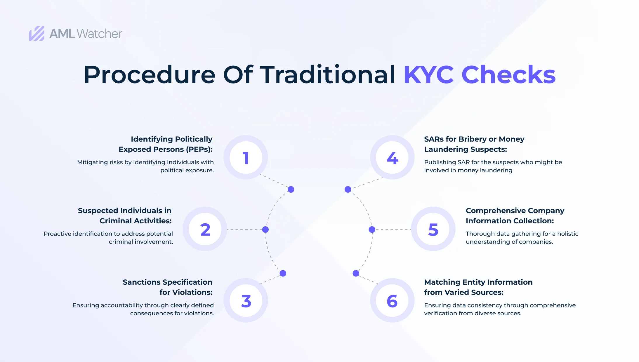 Traditional KYC checks