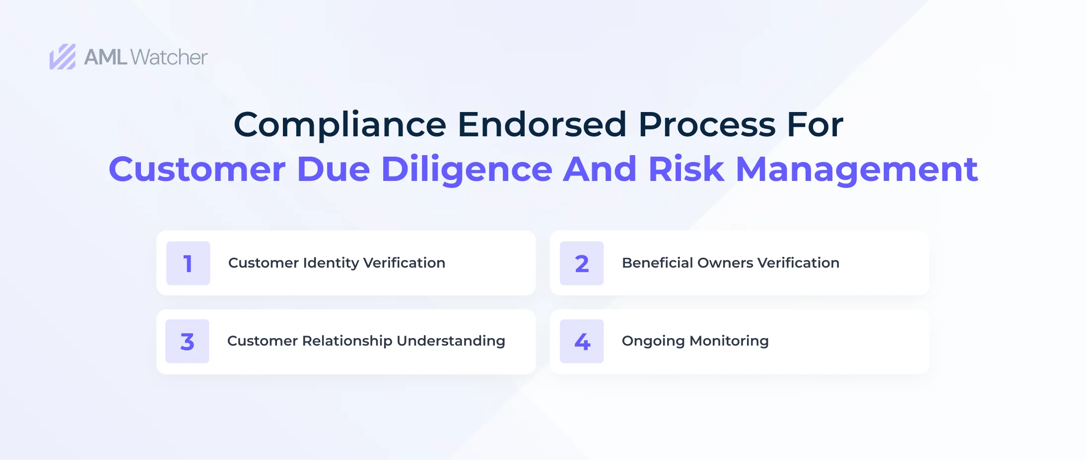 A comprehensive and effective AML process for compliance and risk management includes customer verification, beneficial owner confirmation, customer relationship understanding, and ongoing monitoring.