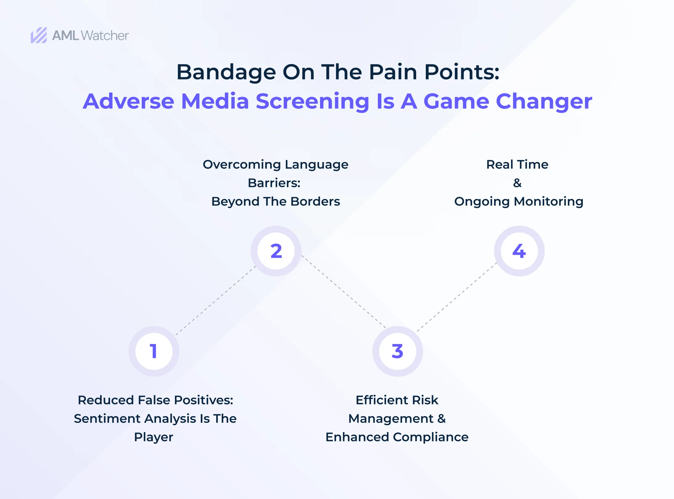 A visual representation of adverse media screening being a game changer addressing screening gaps and offering a reliable AML measure. 