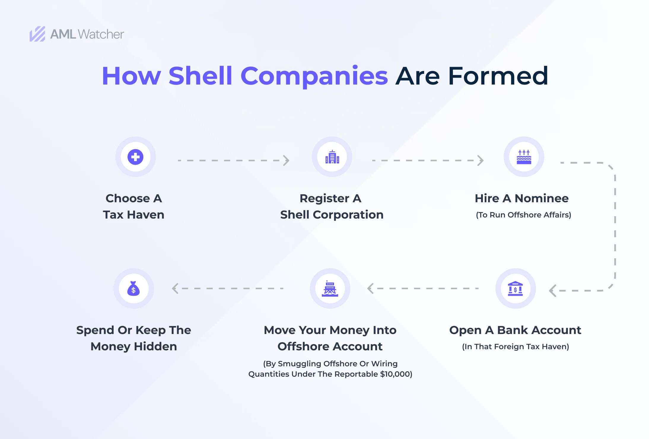 This image shows How Shell Companies are Formed.