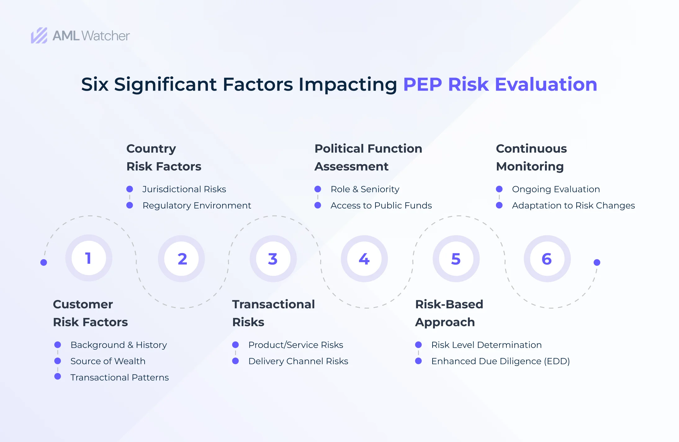 A visual outline of key factors involved in conducting a comprehensive PEP risk assessment to effectively manage PEP-related risks.