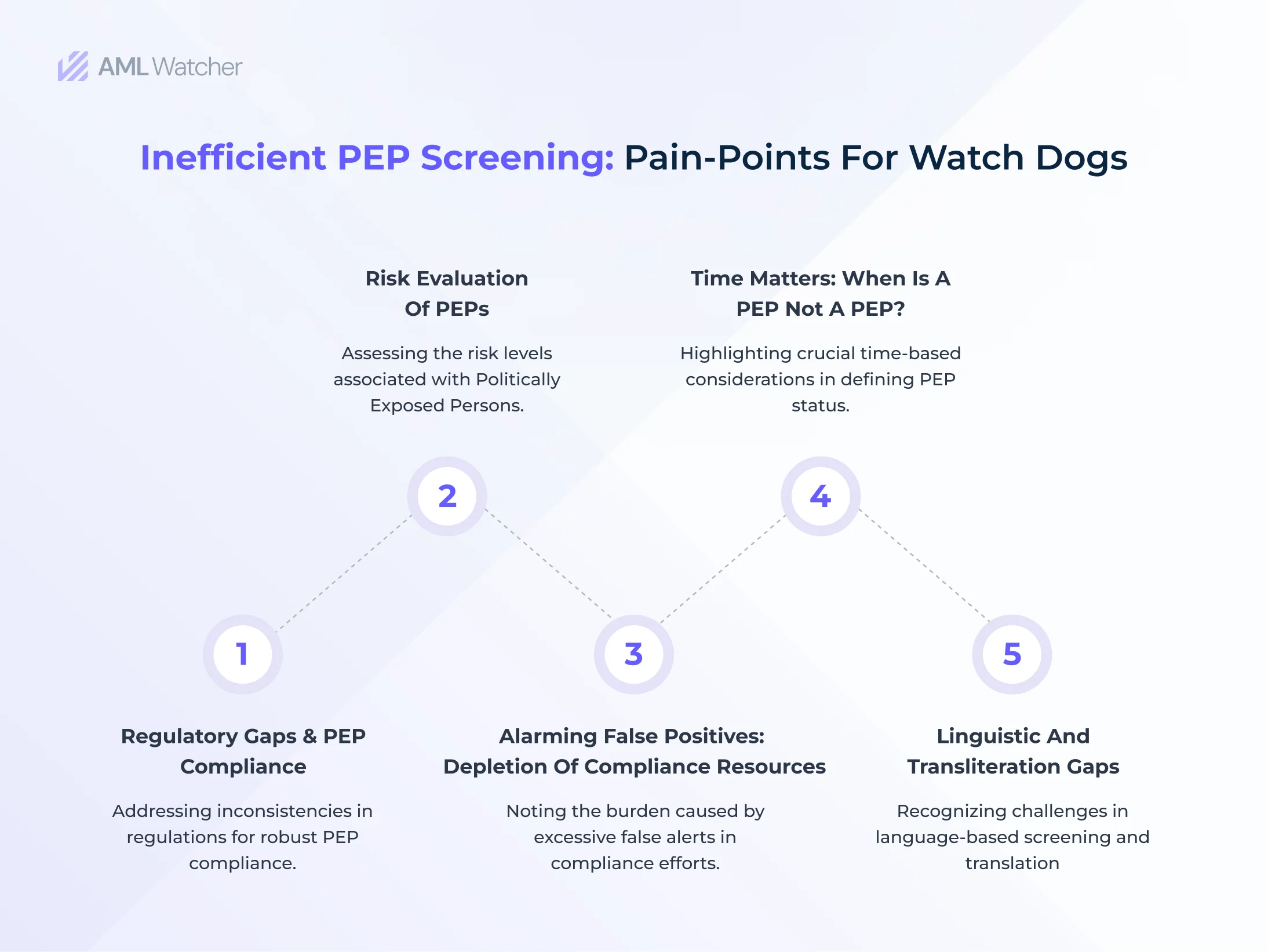 inefficient PEP Screening: Pain-Points For Watch Dogs
