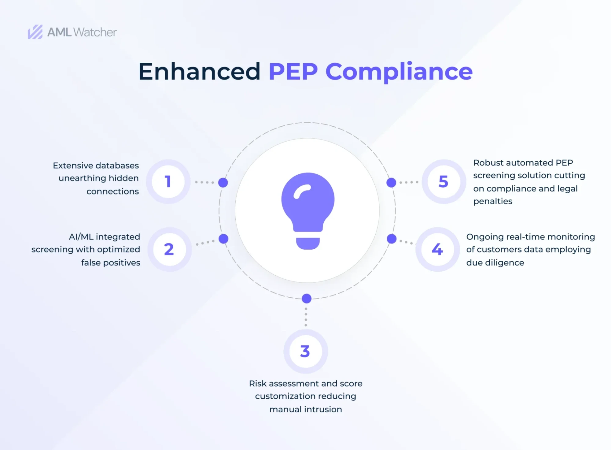 PEP Screening Across Sectors, Who Needs It and Why