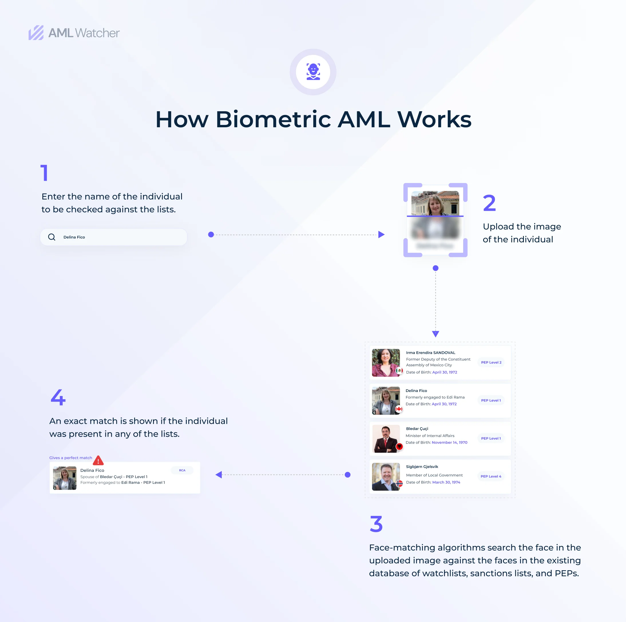 Infographic of How Biometric AML Works 